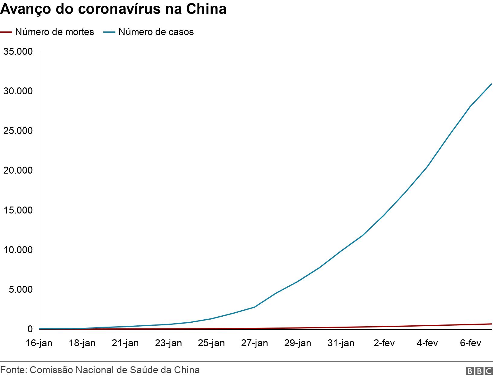 Avanço do coronavírus na China. .  .