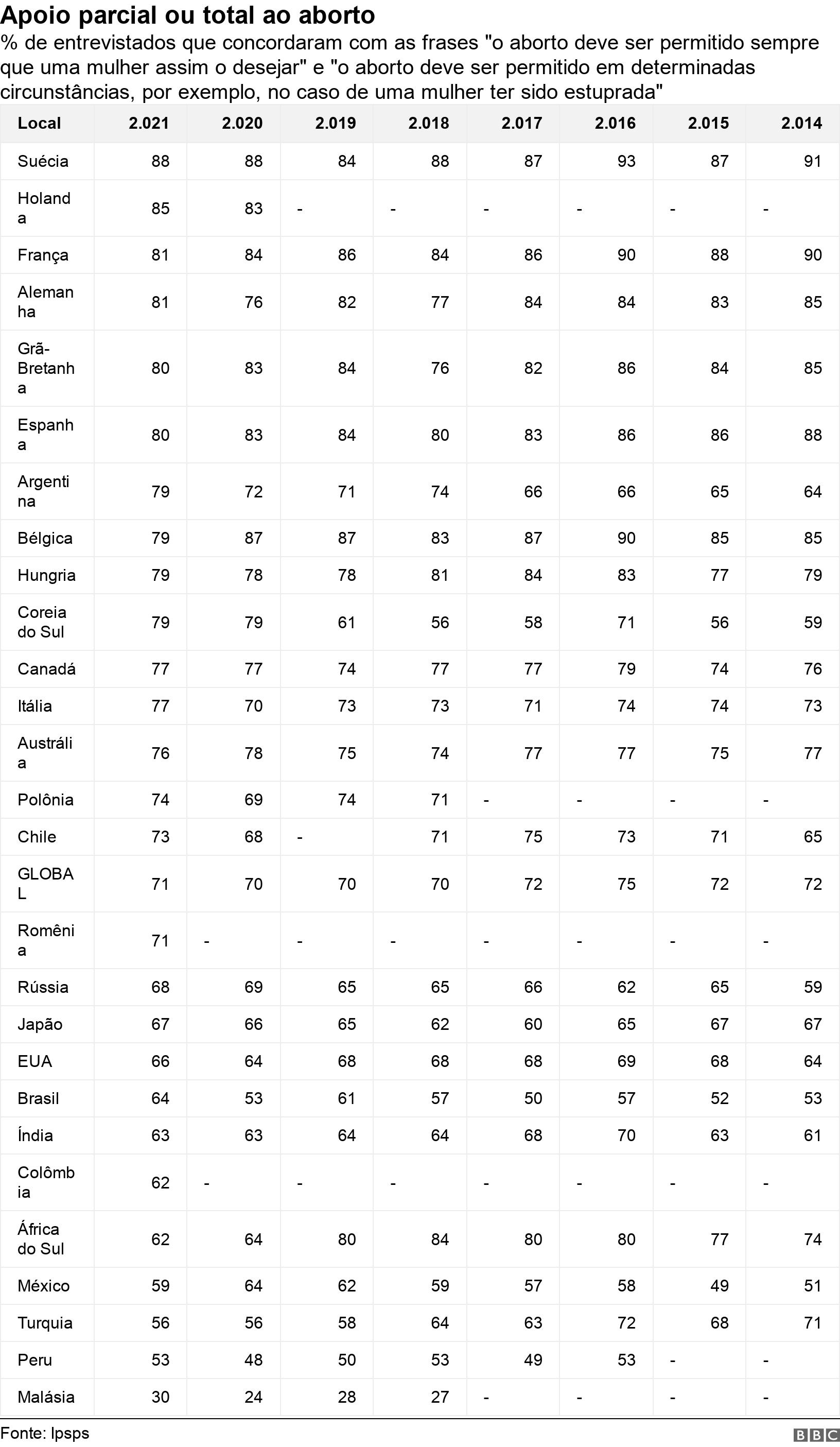 Apoio parcial ou total ao aborto. %f12bet código bonusentrevistados que concordaram com as frases "o aborto deve ser permitido sempre que uma mulher assim o desejar" e "o aborto deve ser permitidof12bet código bonusdeterminadas circunstâncias, por exemplo, no casof12bet código bonusuma mulher ter sido estuprada".  .