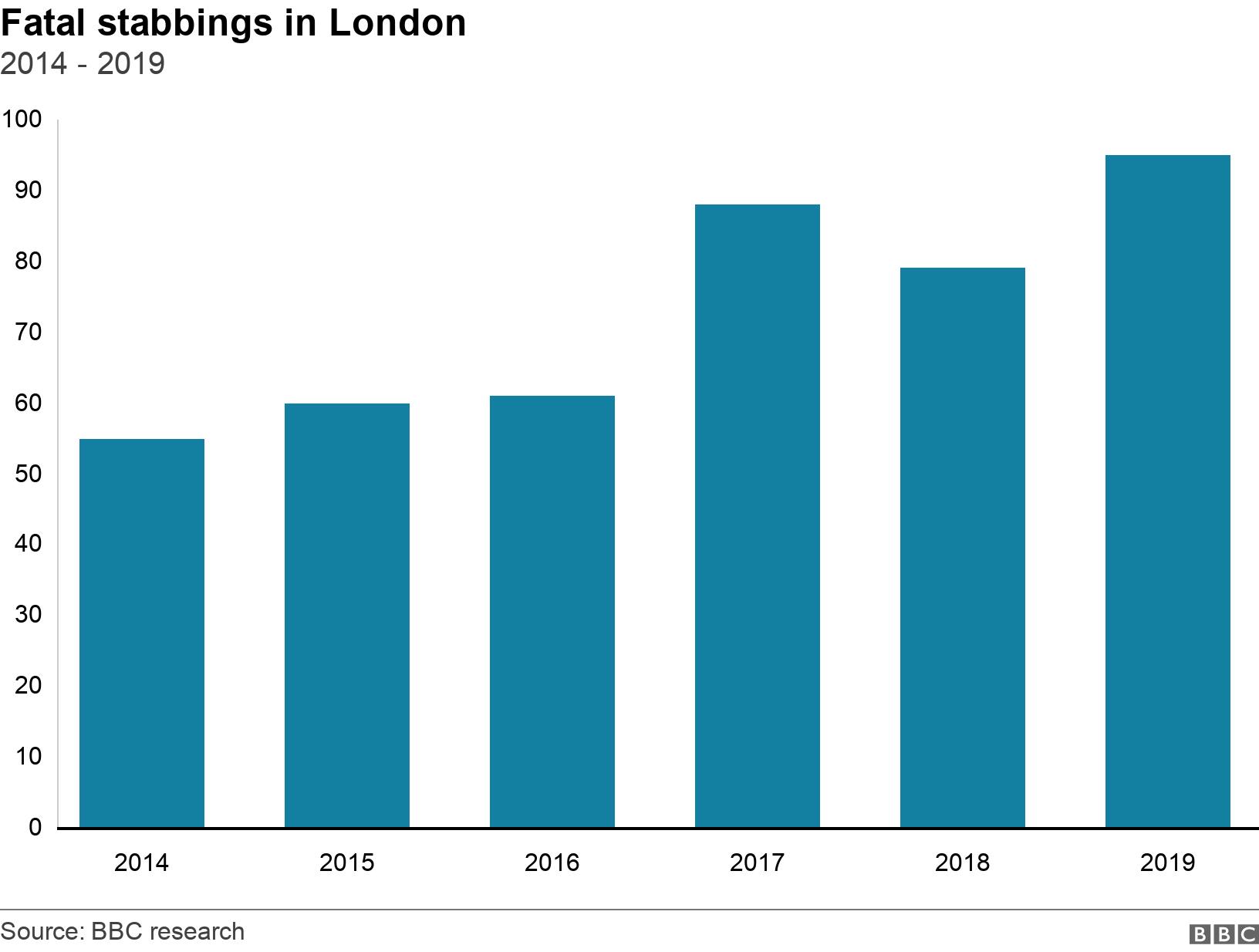 Fatal stabbings in London. 2014 - 2019.  .