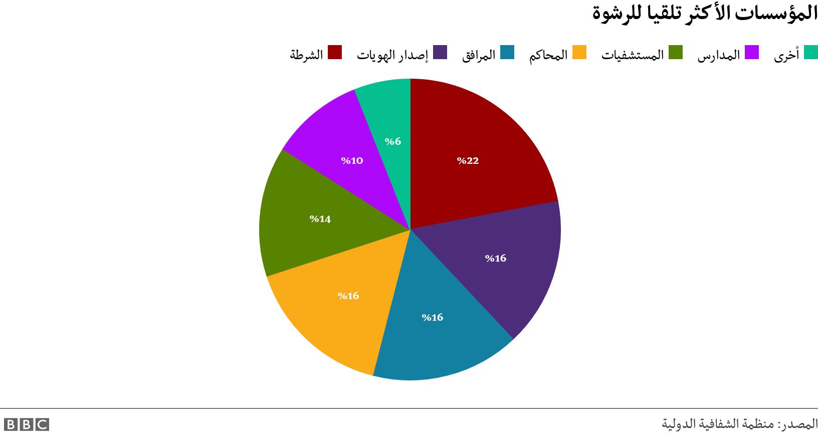المؤسسات الأكثر تلقيا للرشوة. .  .