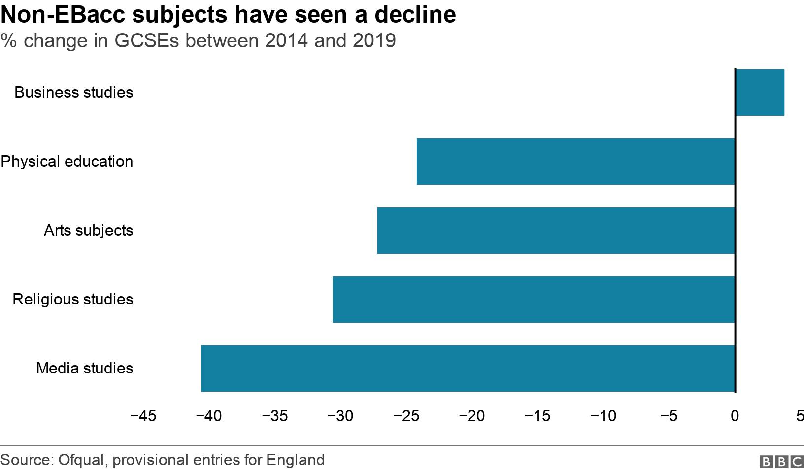 Non-EBacc subjects have seen a decline. % change in GCSEs between 2014 and 2019.  .