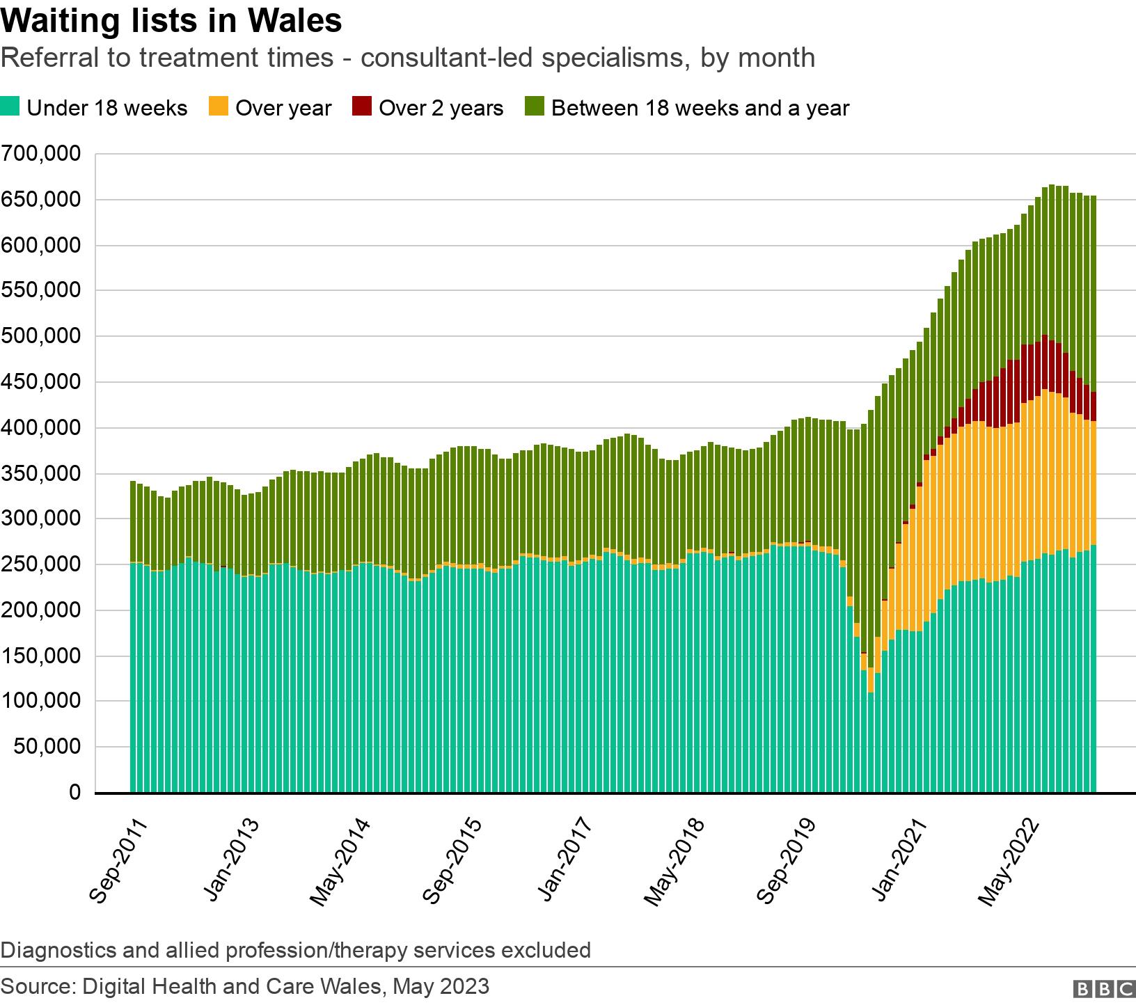 Waiting lists in Wales. Referral to treatment times - consultant-led specialisms, by month.  Diagnostics and allied profession/therapy services excluded.