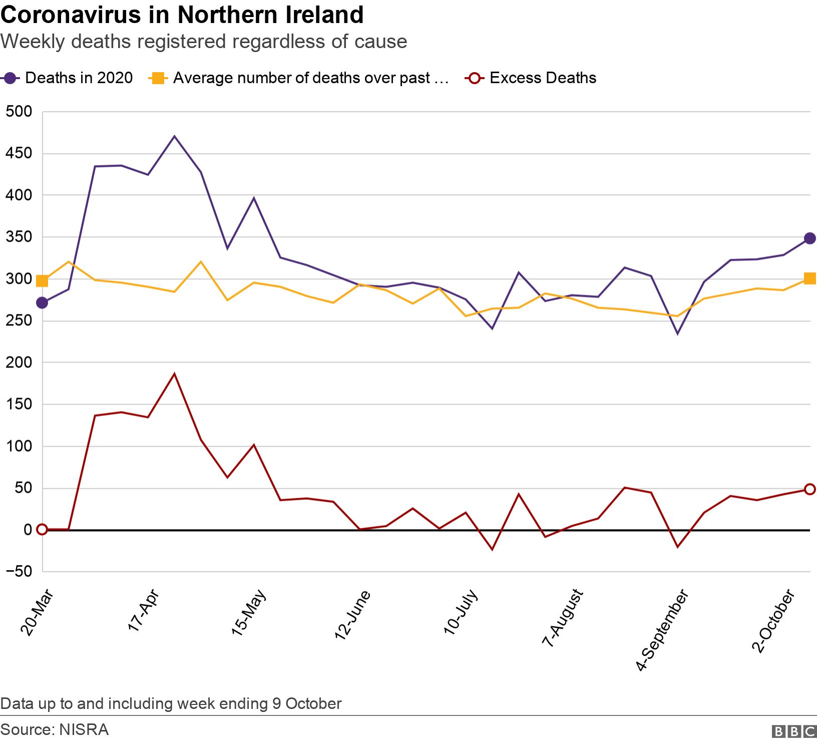 Coronavirus in Northern Ireland. Weekly deaths registered regardless of cause . Graph showing place of death over time Data up to and including week ending 9 October.