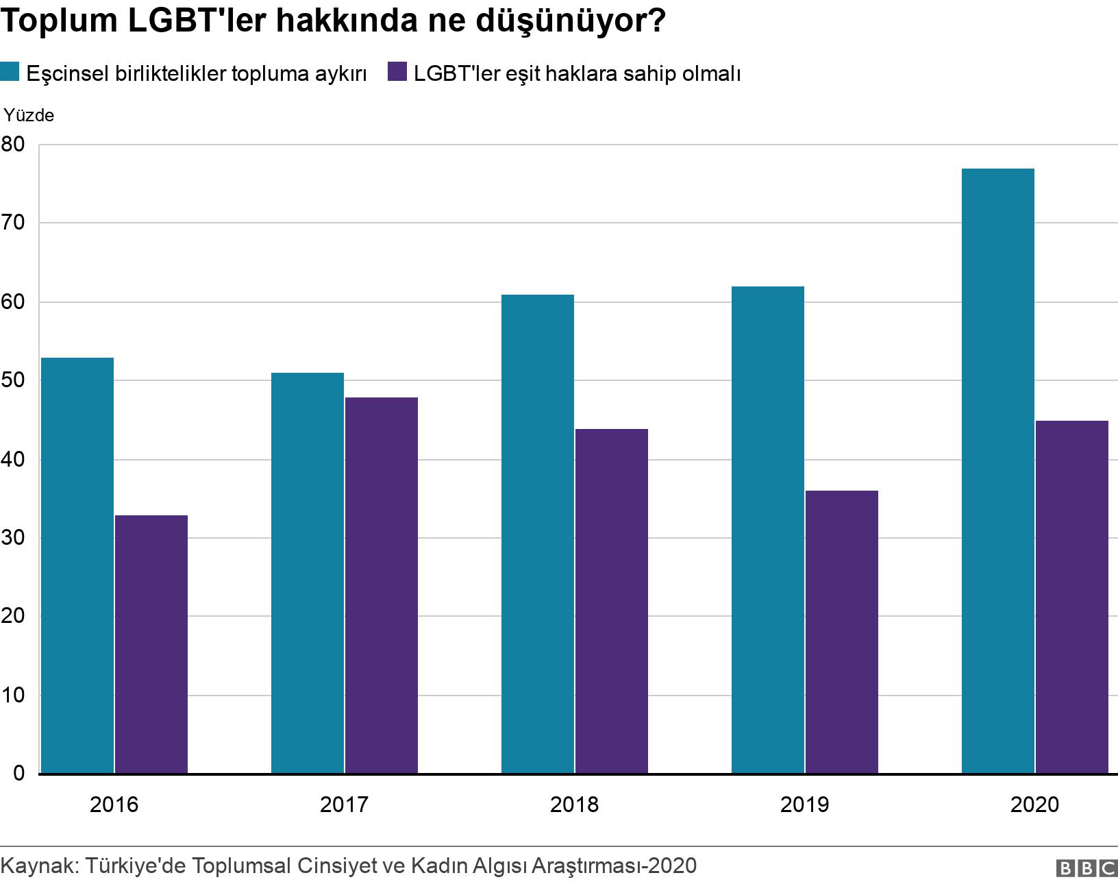 Toplum LGBT'ler hakkında ne düşünüyor?. . .