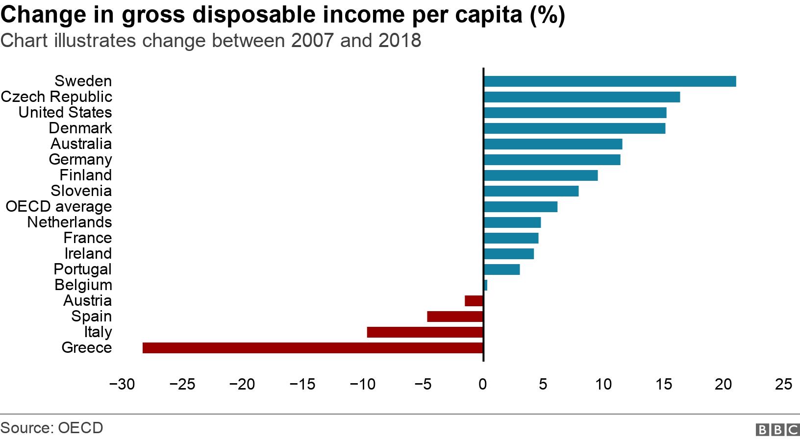 Change in gross disposable income per capita (%). Chart illustrates change between 2007 and 2018.  .