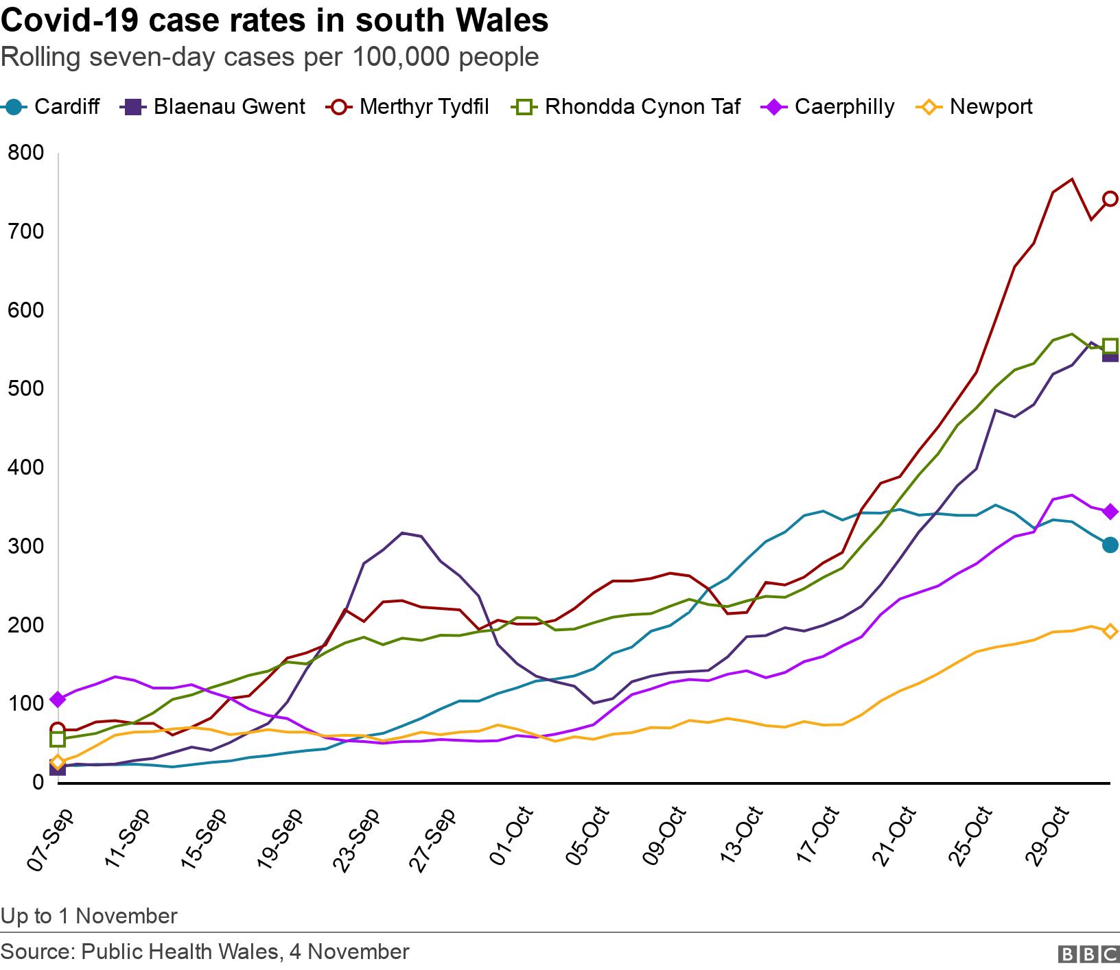 Covid-19 case rates in south Wales. Rolling seven-day cases per 100,000 people. Up to 1 November.