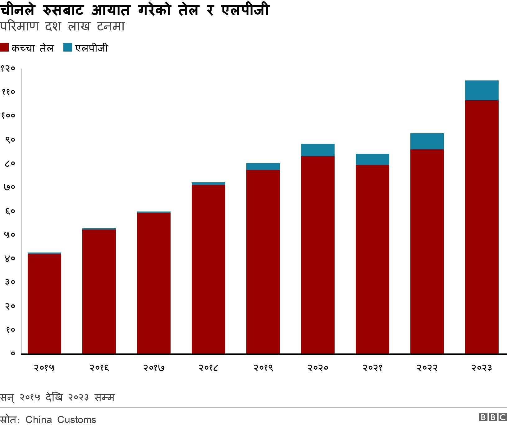 चीनले रुसबाट आयात गरेको तेल र एलपीजी. परिमाण दश लाख टनमा. सन् २०१५ देखि २०२३ सम्म .