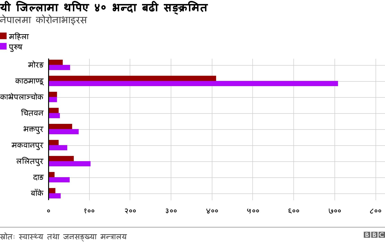 यी जिल्लामा थपिए ४० भन्दा बढी सङ्क्रमित. नेपालमा कोरोनाभाइरस. .