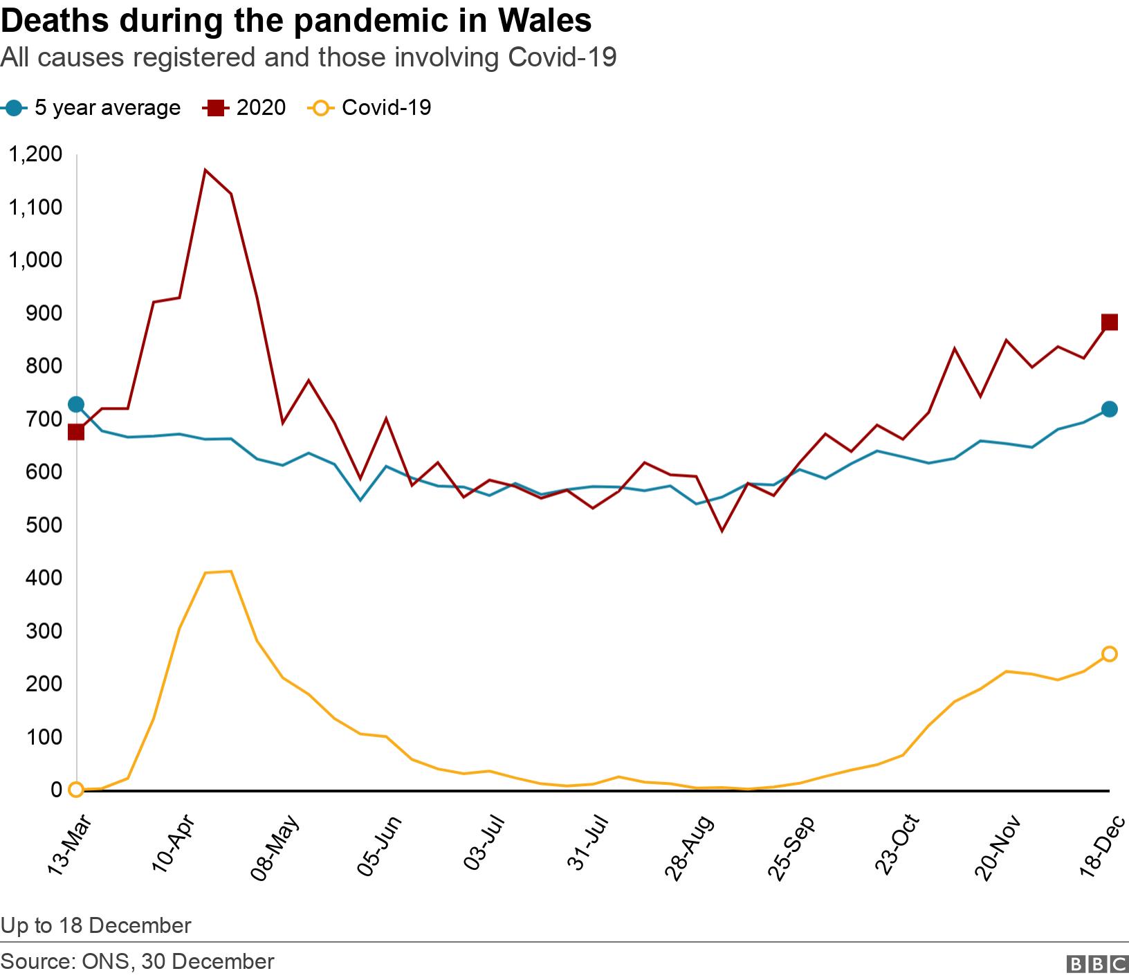 Deaths during the pandemic in Wales. All causes registered and those involving Covid-19.  Up to 18 December.