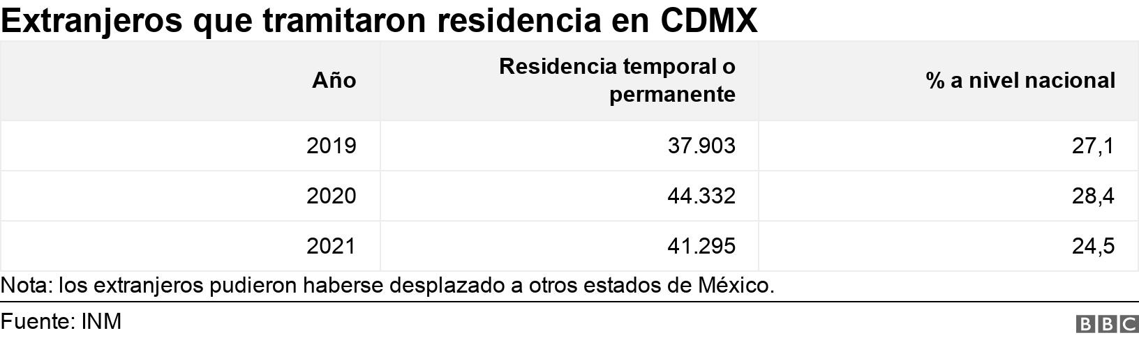 Extranjeros que tramitaron residencia en CDMX. . Nota: los extranjeros pudieron haberse desplazado a otros estados de México..