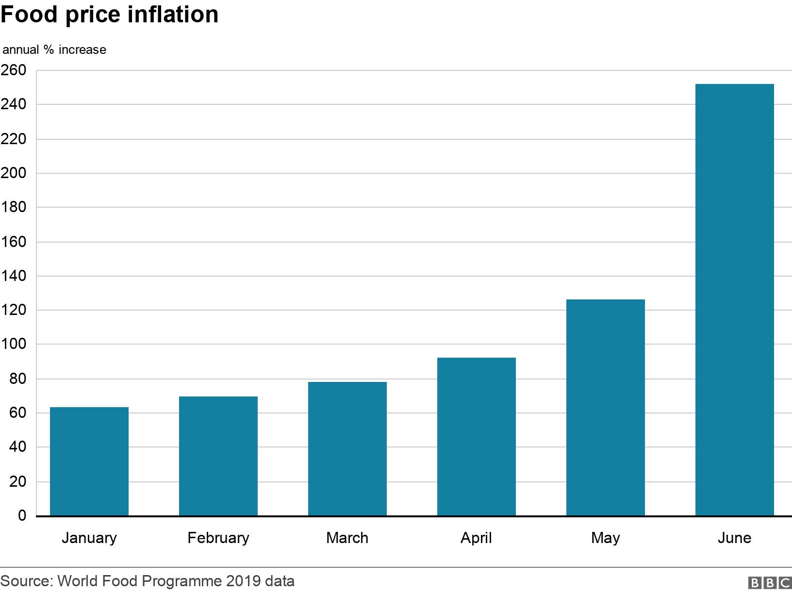 Food price inflation . .  .