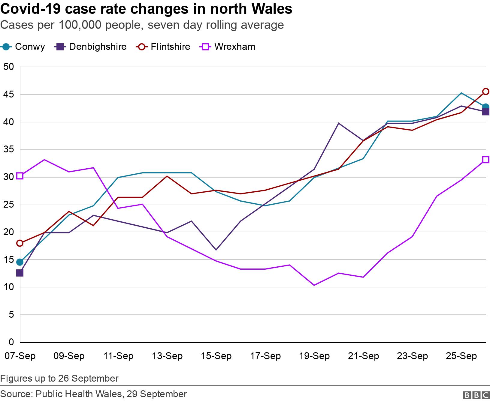 Covid-19 case rate changes in north Wales. Cases per 100,000 people, seven day rolling average.  Figures up to 26 September.