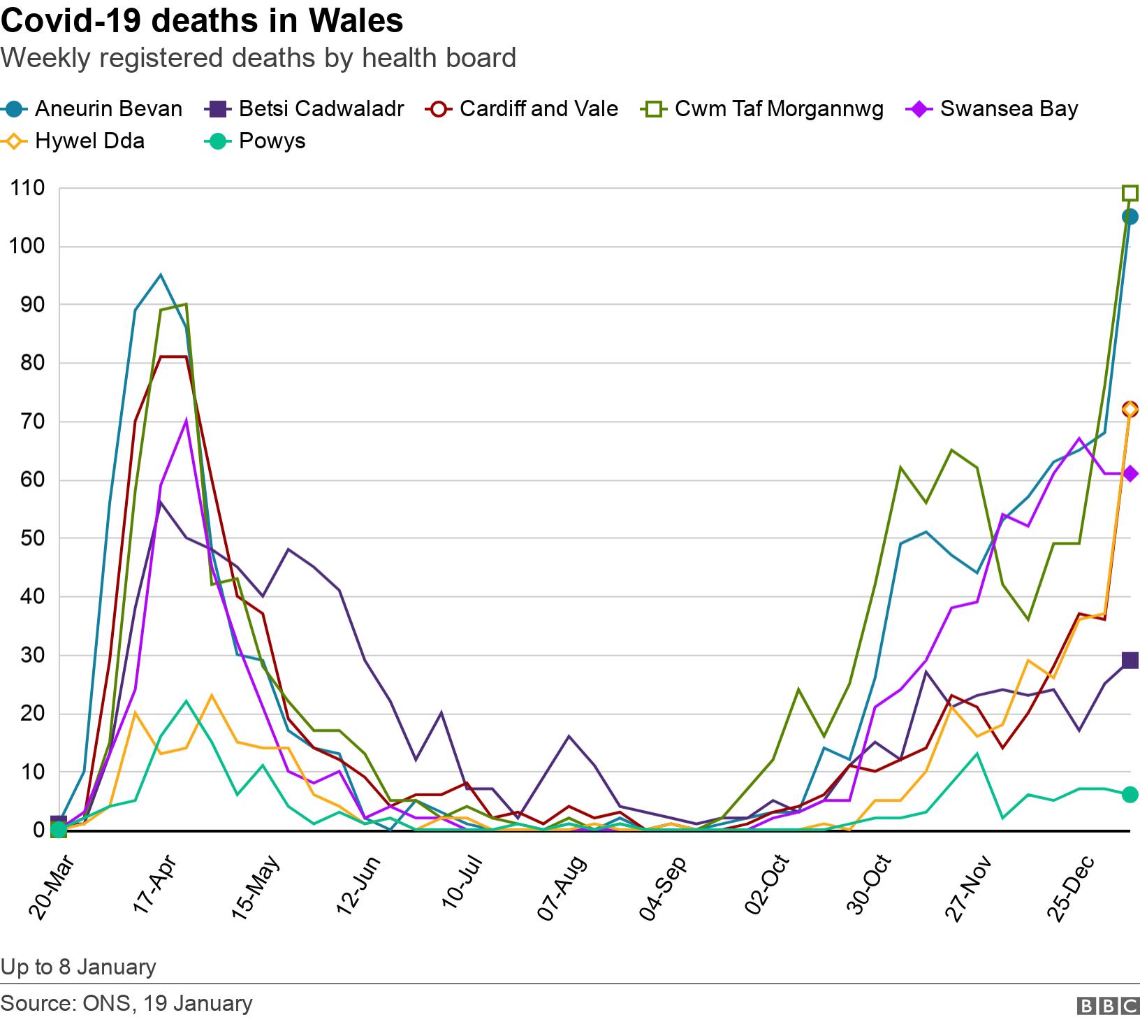Covid-19 deaths in Wales. Weekly registered deaths by health board.  Up to 8 January.