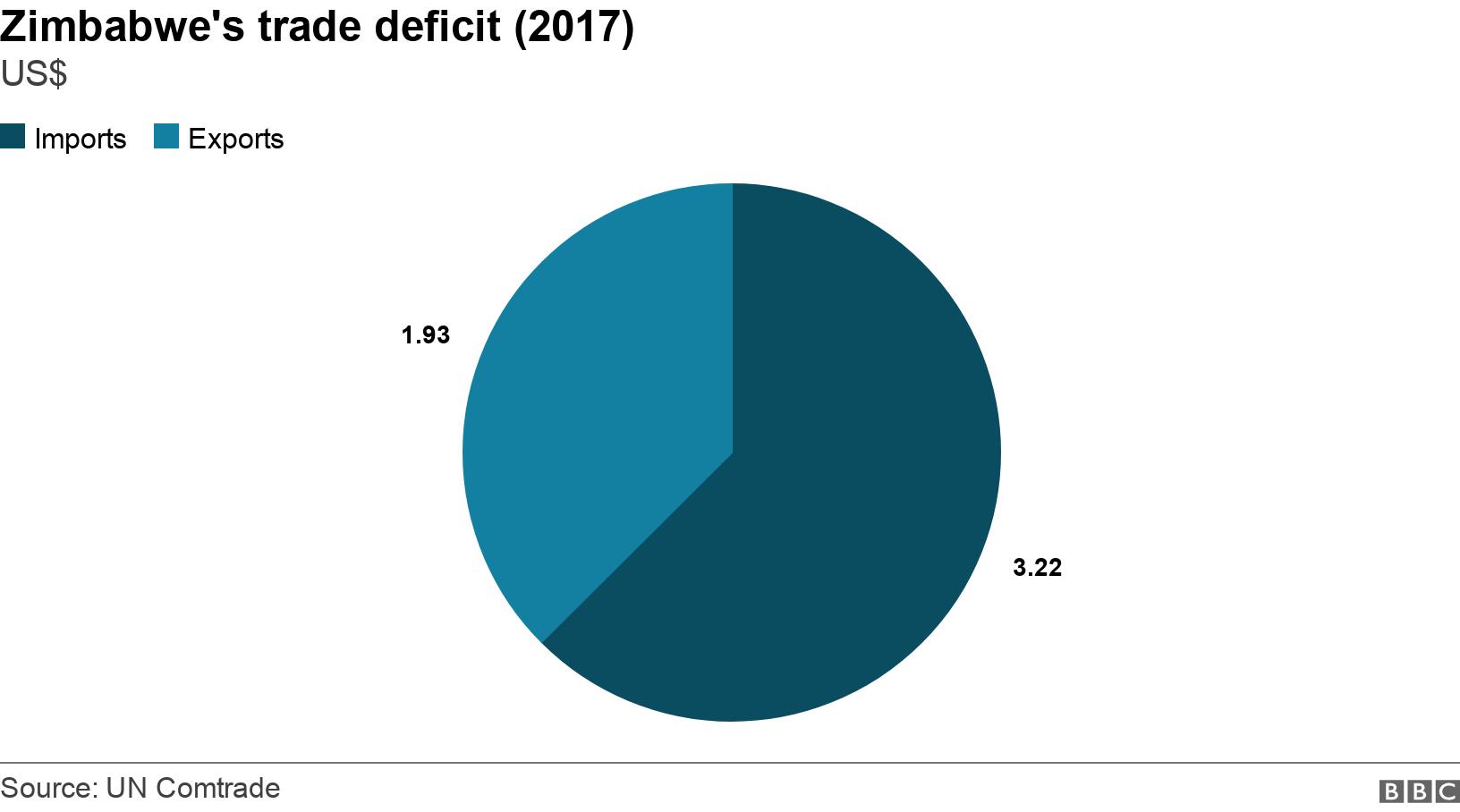 Zimbabwe&#39;s trade deficit (2017). US$. .