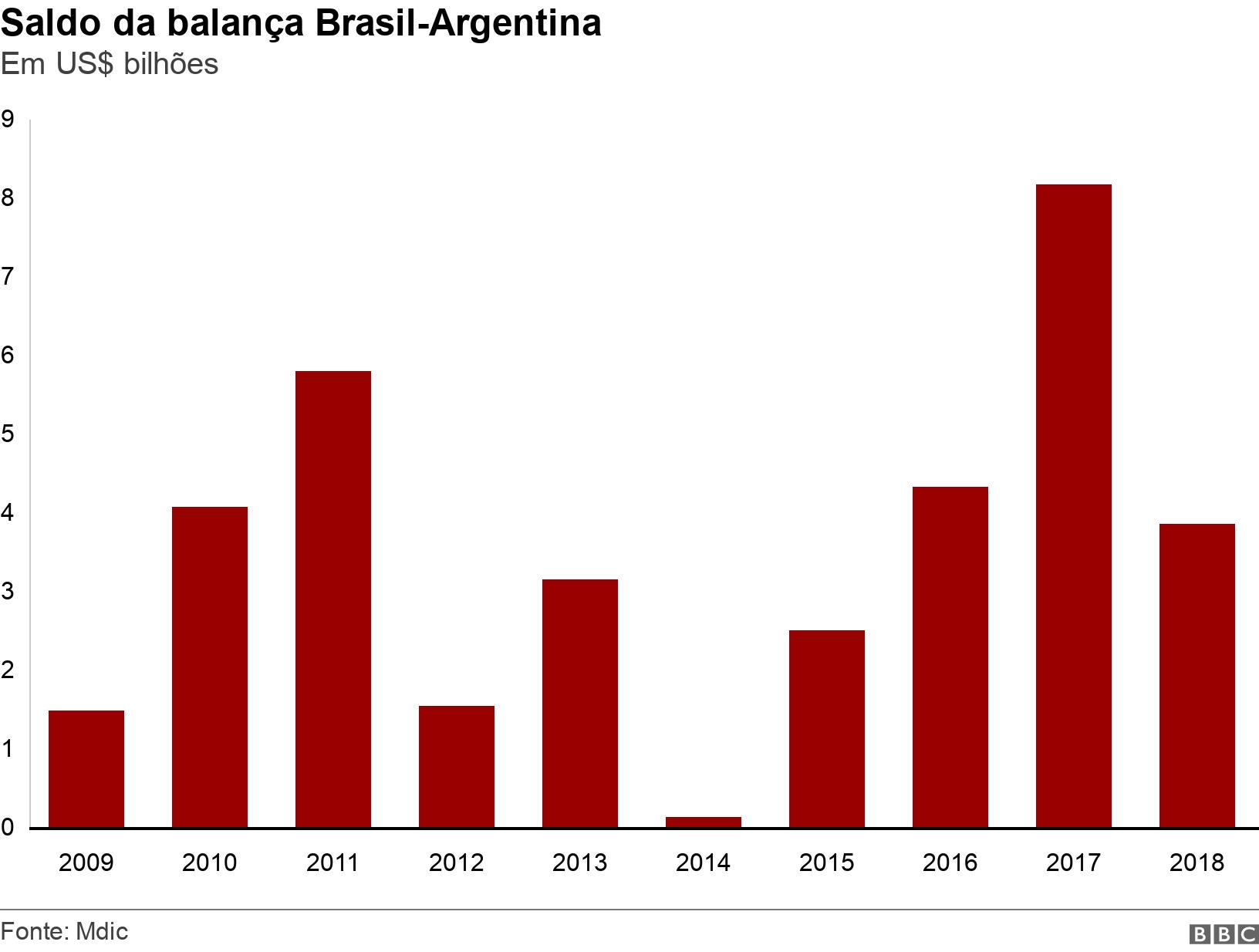 Saldo da balança Brasil-Argentina. Em US$ bilhões. .