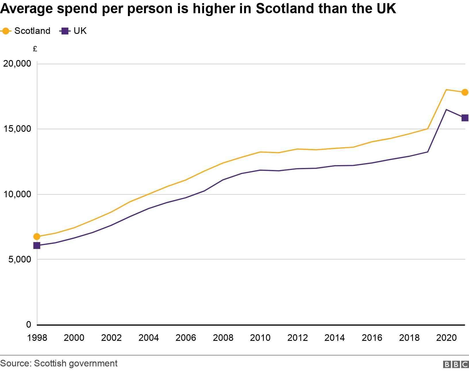 Average spend per person is higher in Scotland than the UK. .  .
