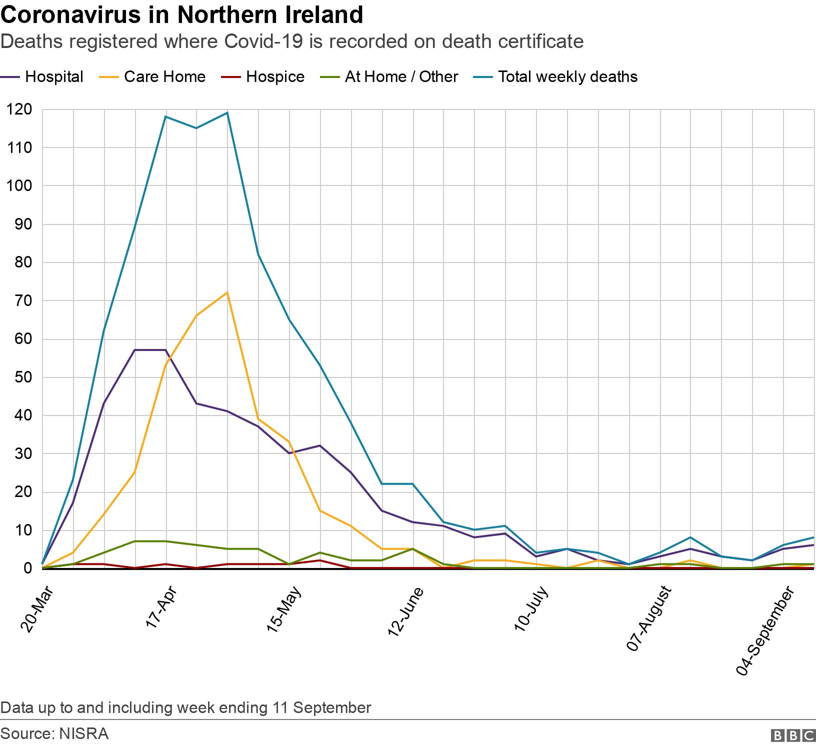 Coronavirus in Northern Ireland. Deaths registered where Covid-19 is recorded on death certificate. Graph showing place of death over time Data up to and including week ending 11 September.