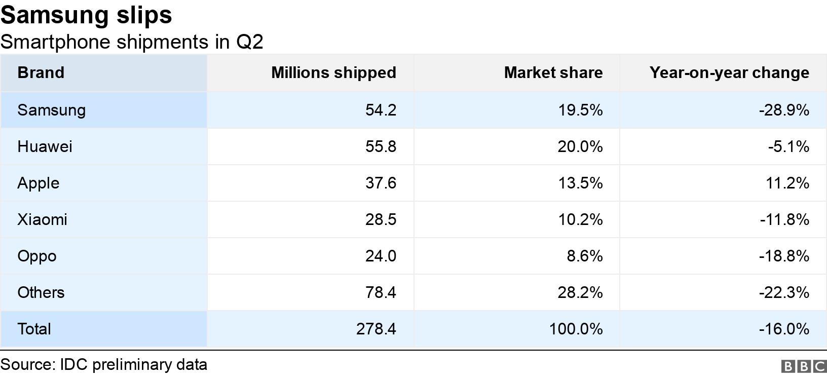 Samsung slips. Smartphone shipments in Q2. .