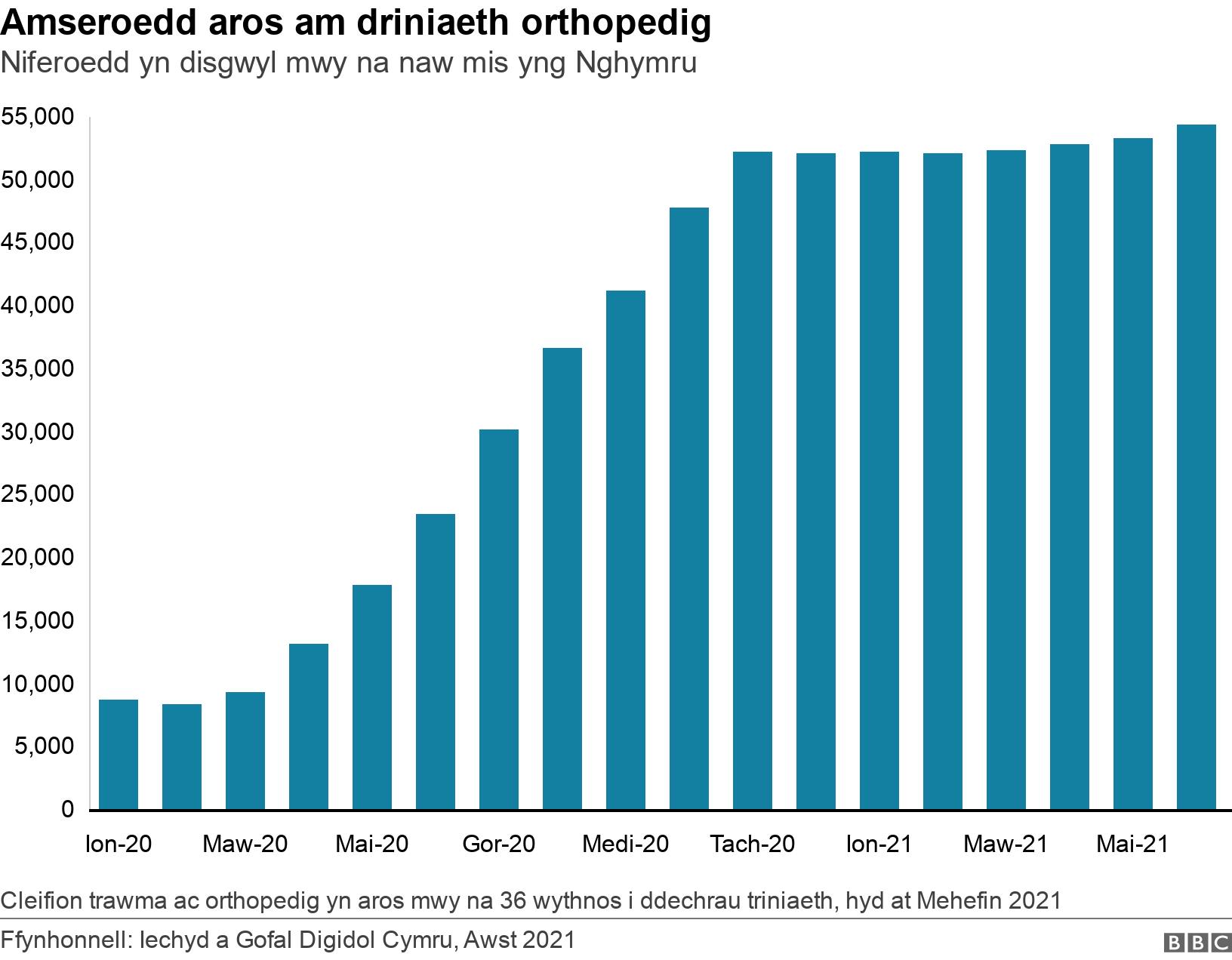 Amseroedd aros am driniaeth orthopedig. Niferoedd yn disgwyl mwy na naw mis yng Nghymru.  Cleifion trawma ac orthopedig yn aros mwy na 36 wythnos i ddechrau triniaeth, hyd at Mehefin 2021.