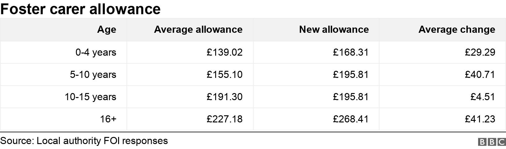 Foster carer allowance. .  .