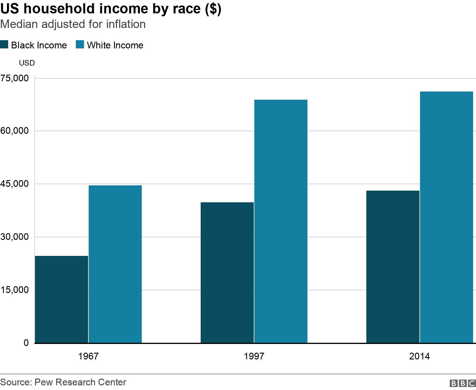US household income by race ($). Median adjusted for inflation.  .