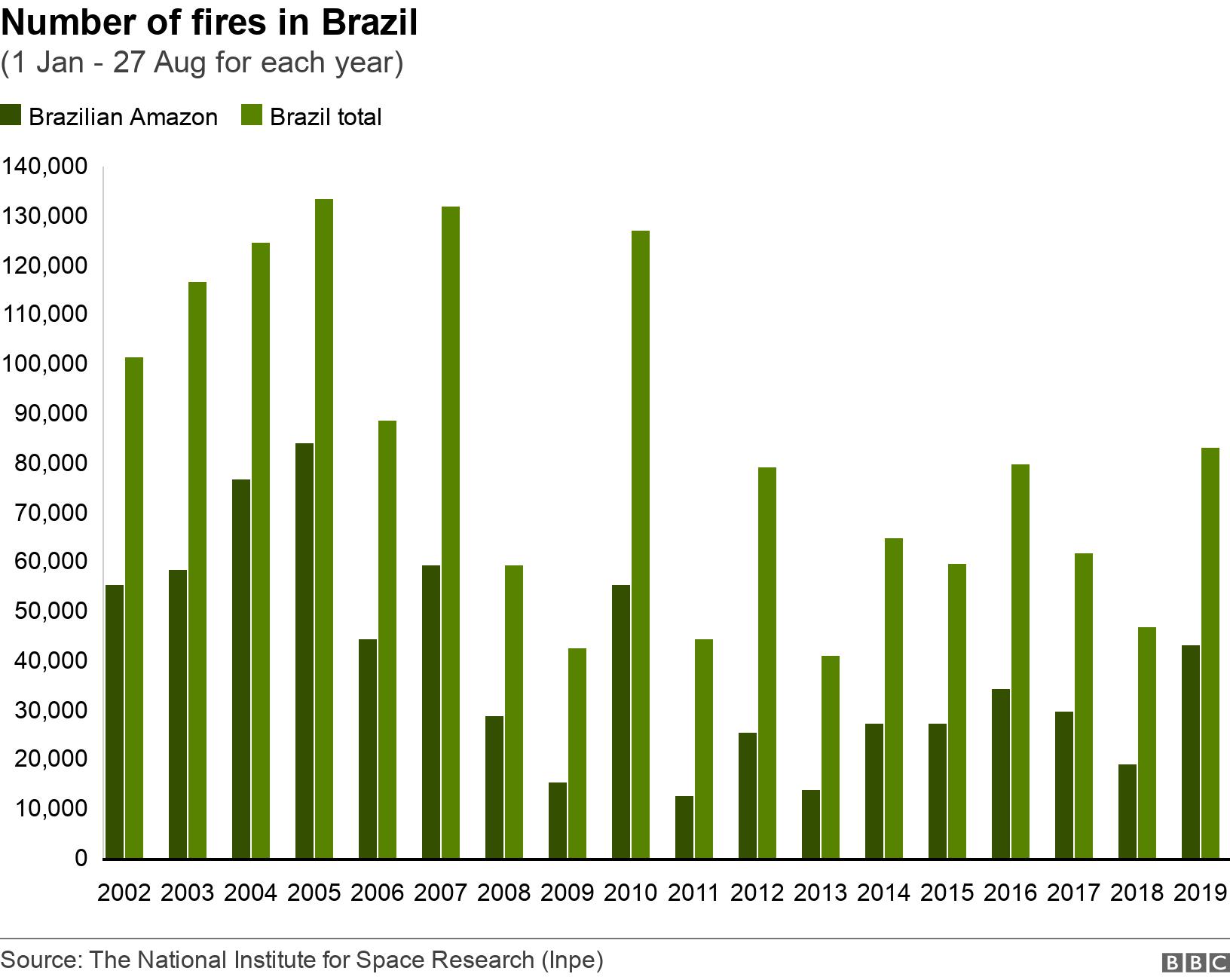 Number of fires in Brazil. (1 Jan - 27 Aug for each year). .