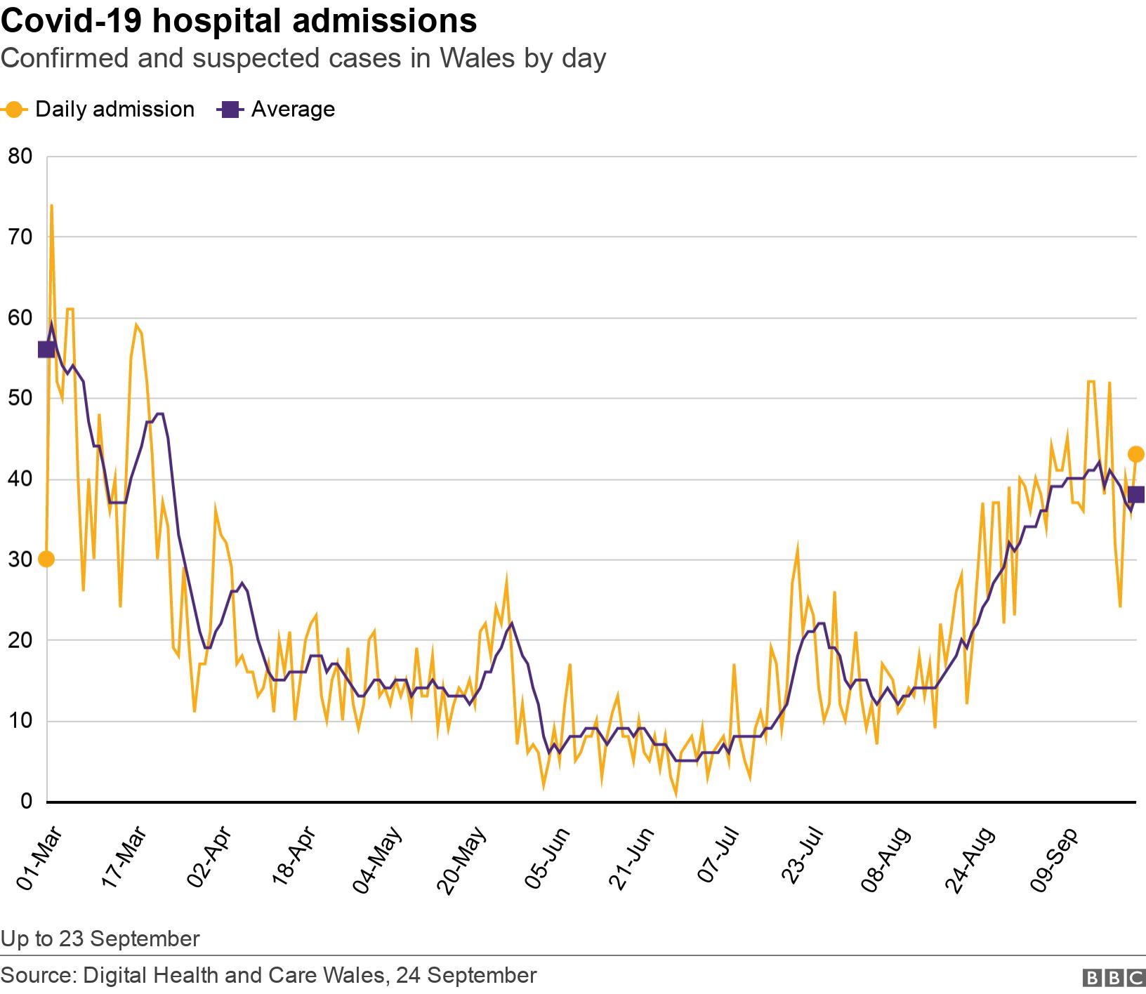 Covid-19 hospital admissions. Confirmed and suspected cases in Wales by day.  Up to 23 September.