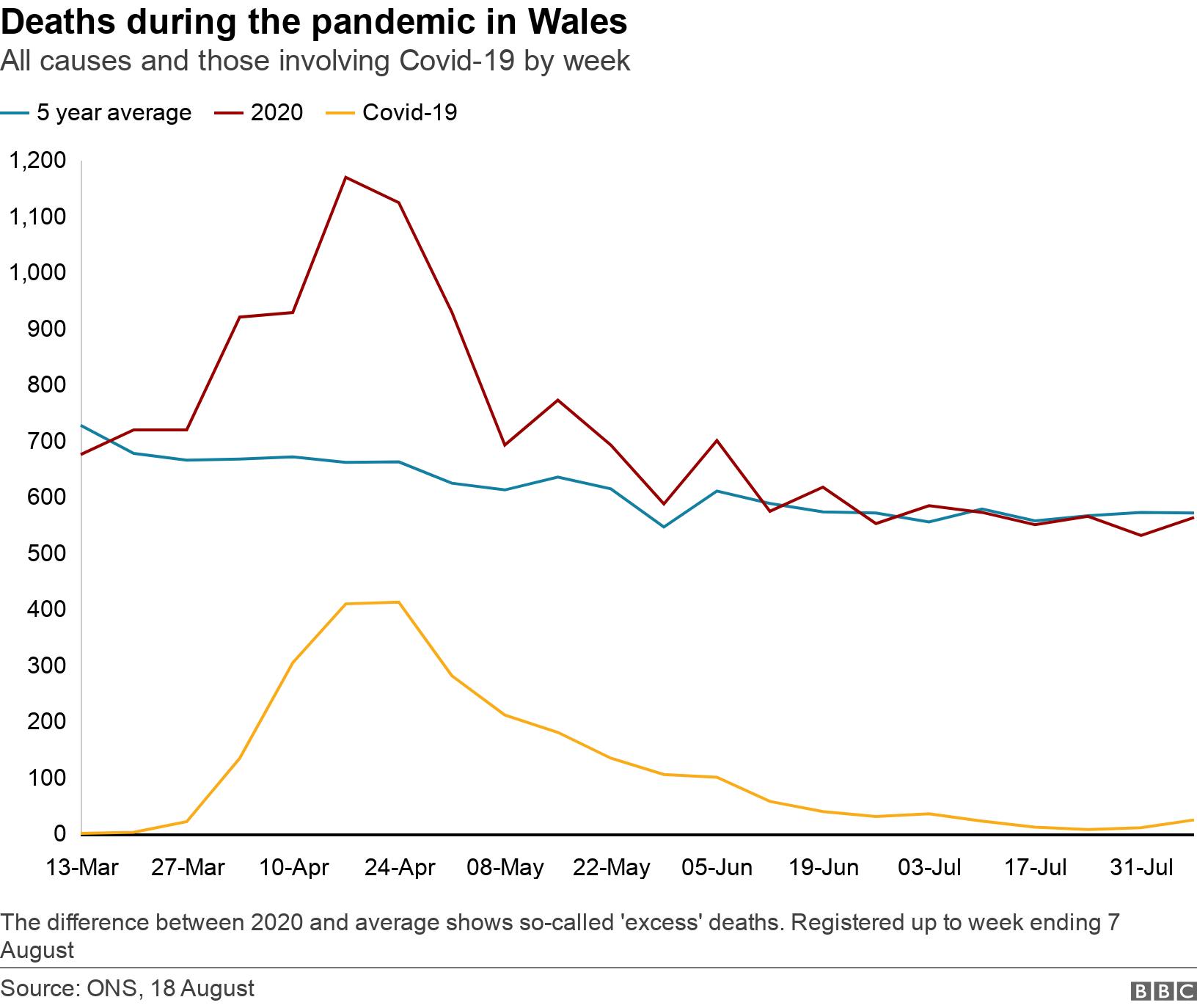 Deaths during the pandemic in Wales. All causes and those involving Covid-19 by week.  The difference between 2020 and average shows so-called 'excess' deaths. Registered up to week ending 7 August.