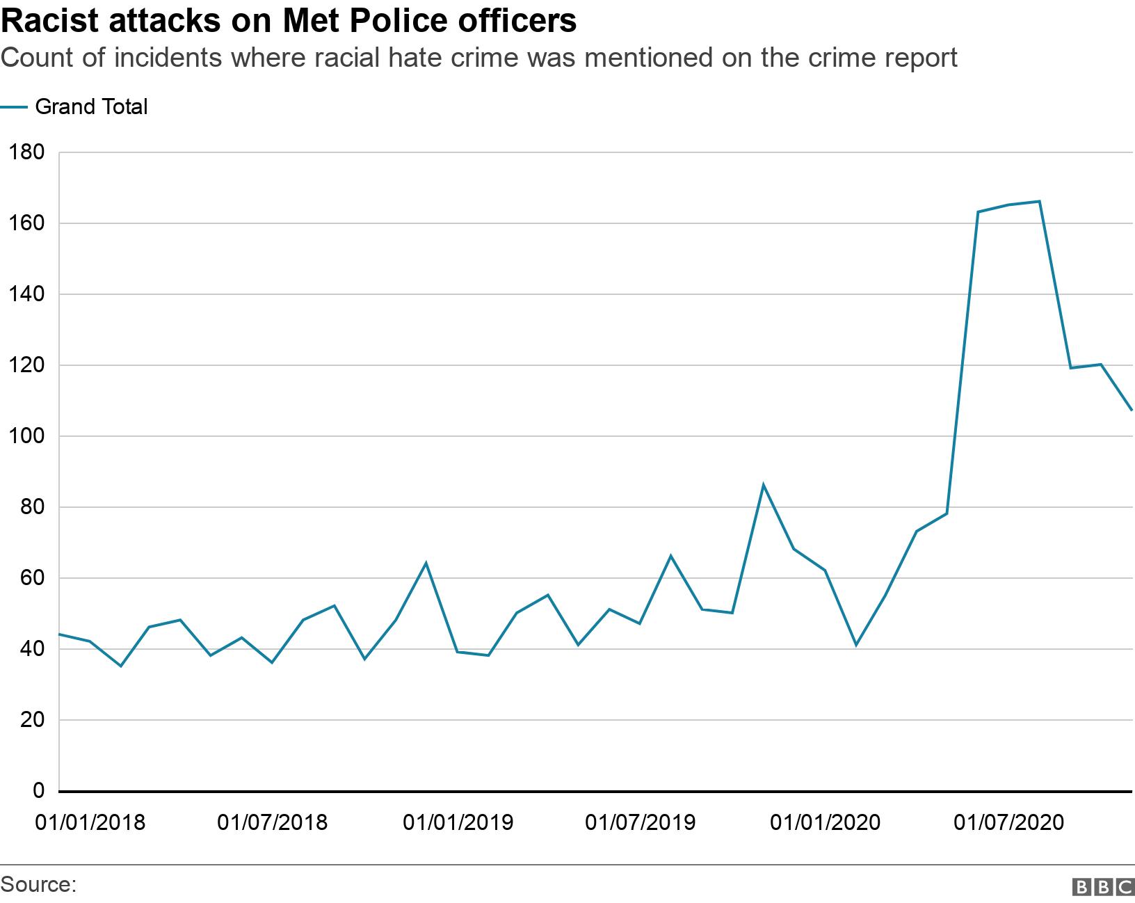 Racist attacks on Met Police officers. Count of incidents where  racial hate crime  was mentioned on the crime report.  .