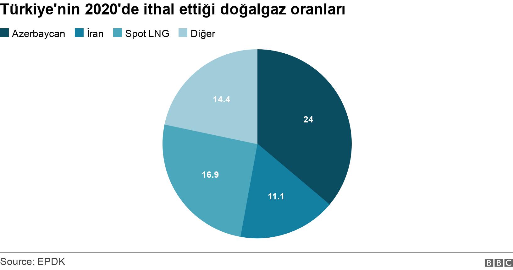 Türkiye'nin 2020'de ithal ettiği doğalgaz oranları. . .