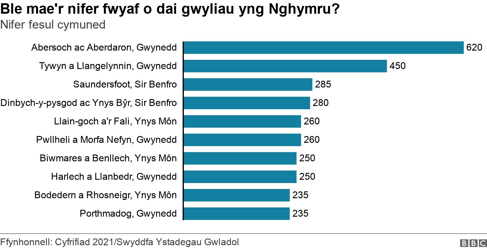 Ble mae'r nifer fwyaf o dai gwyliau yng Nghymru?. Nifer fesul cymuned.  .