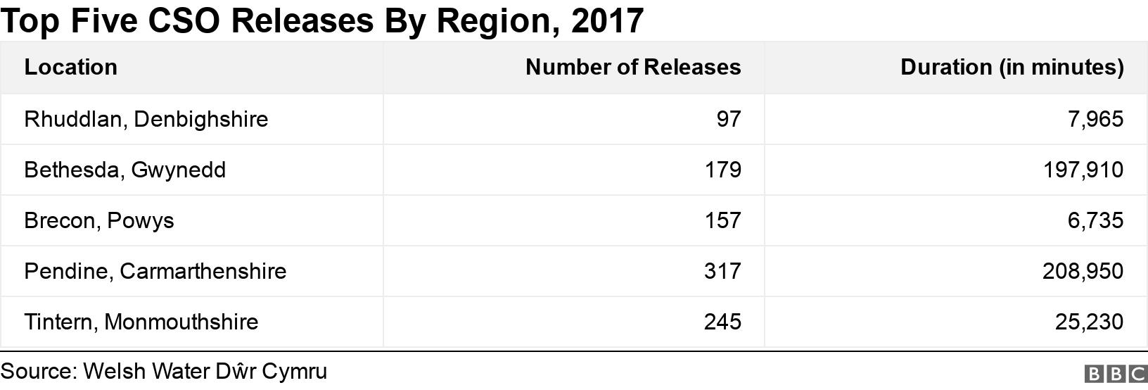 Top Five CSO Releases By Region, 2017. .  .