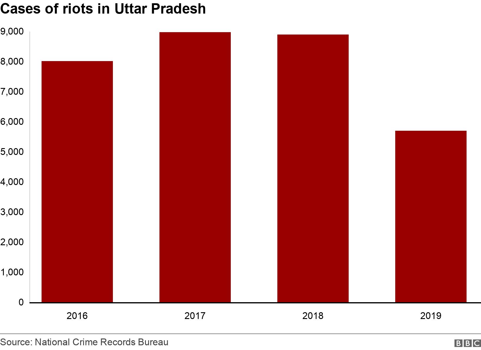 Cases of riots in Uttar Pradesh. . .