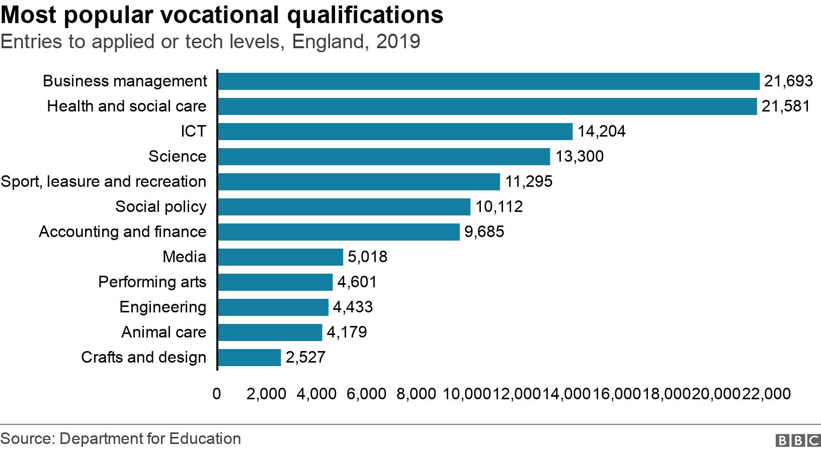 Most popular vocational qualifications. Entries to applied or tech levels, England, 2019.  .