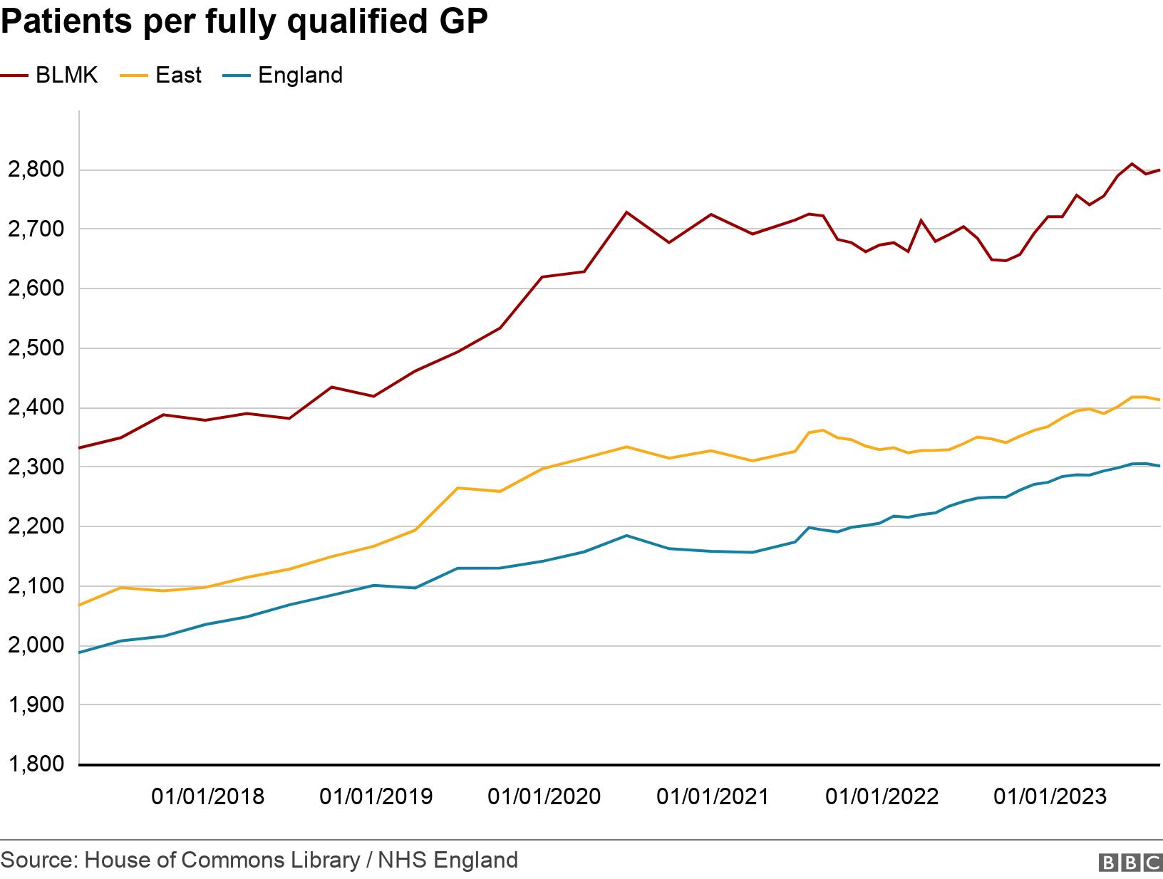 Patients per fully qualified GP. . The ratio of patients per fully qualified GP in the Bedfordshire, Luton & Milton Keynes NHS area, compared to the Eastern region and England average. .