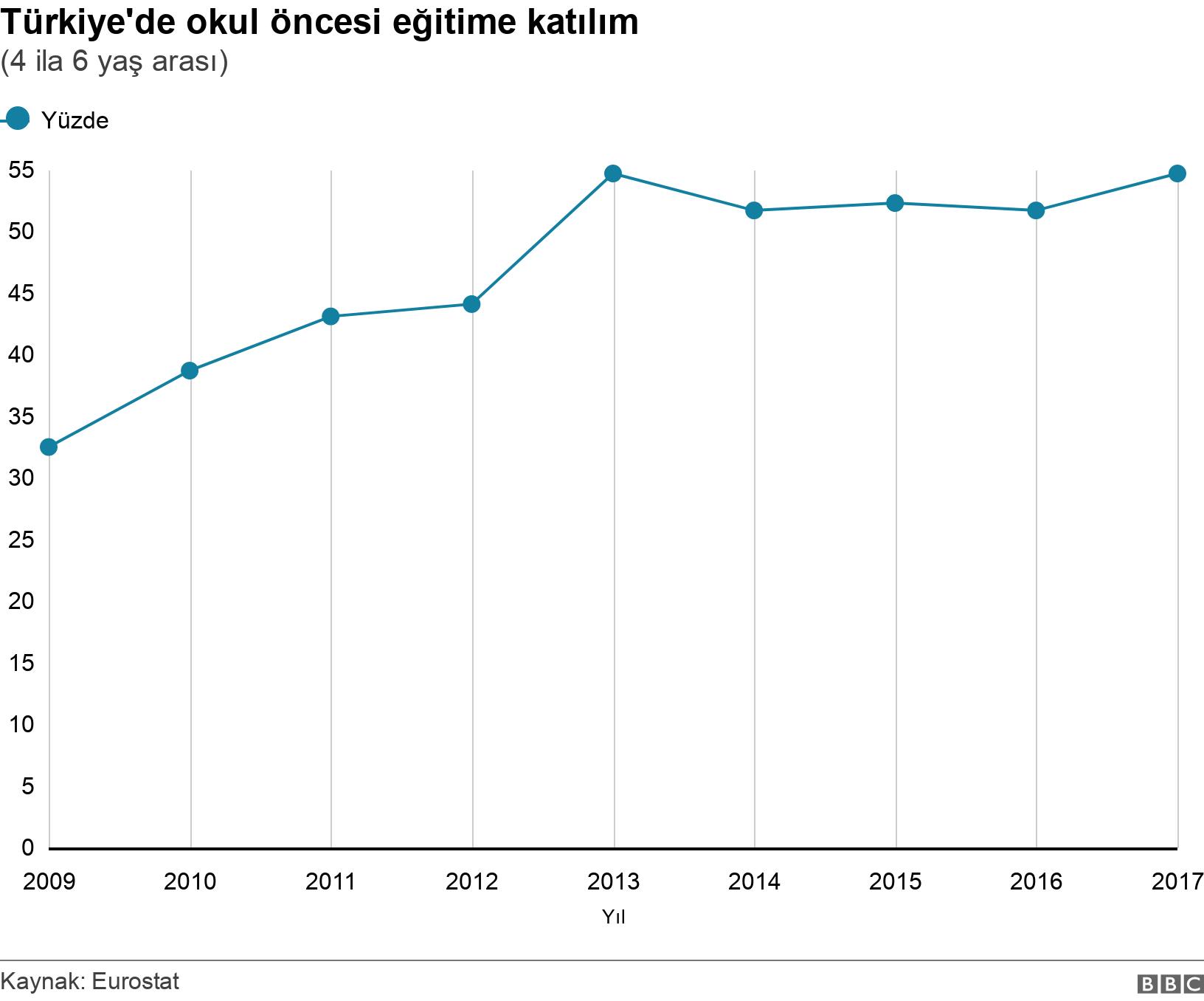 Türkiye'de okul öncesi eğitime katılım . (4 ila 6 yaş arası). .