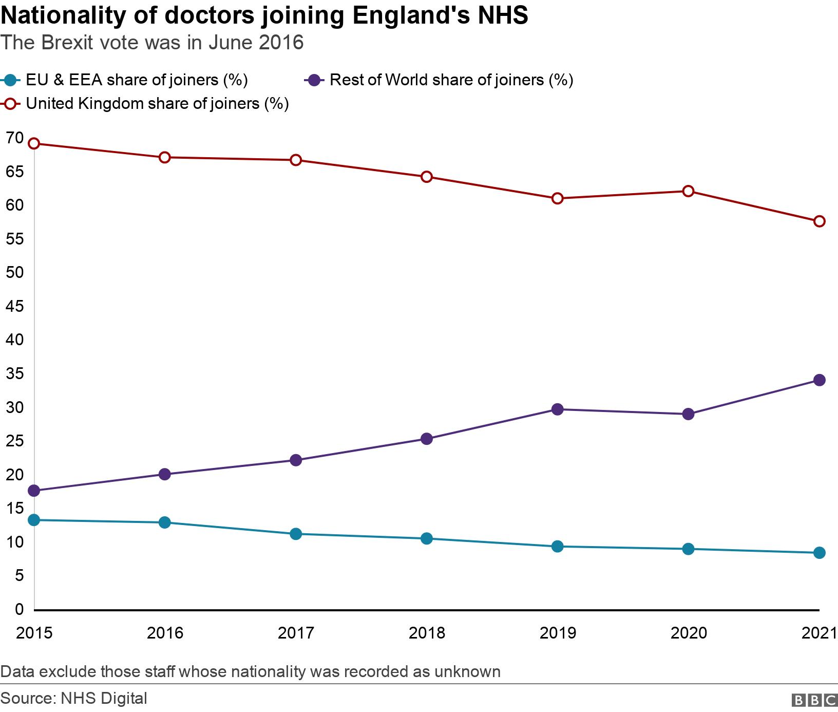 Nationality Of Doctors Joining England'S Nhs. The Brexit Vote Was In June 2016. A Line Chart Showing A Breakdown Of Doctors By Nationality Joining The Nhs In England In The Calendar Years 2015-21 Data Exclude Those Staff Whose Nationality Was Recorded As Unknown.
