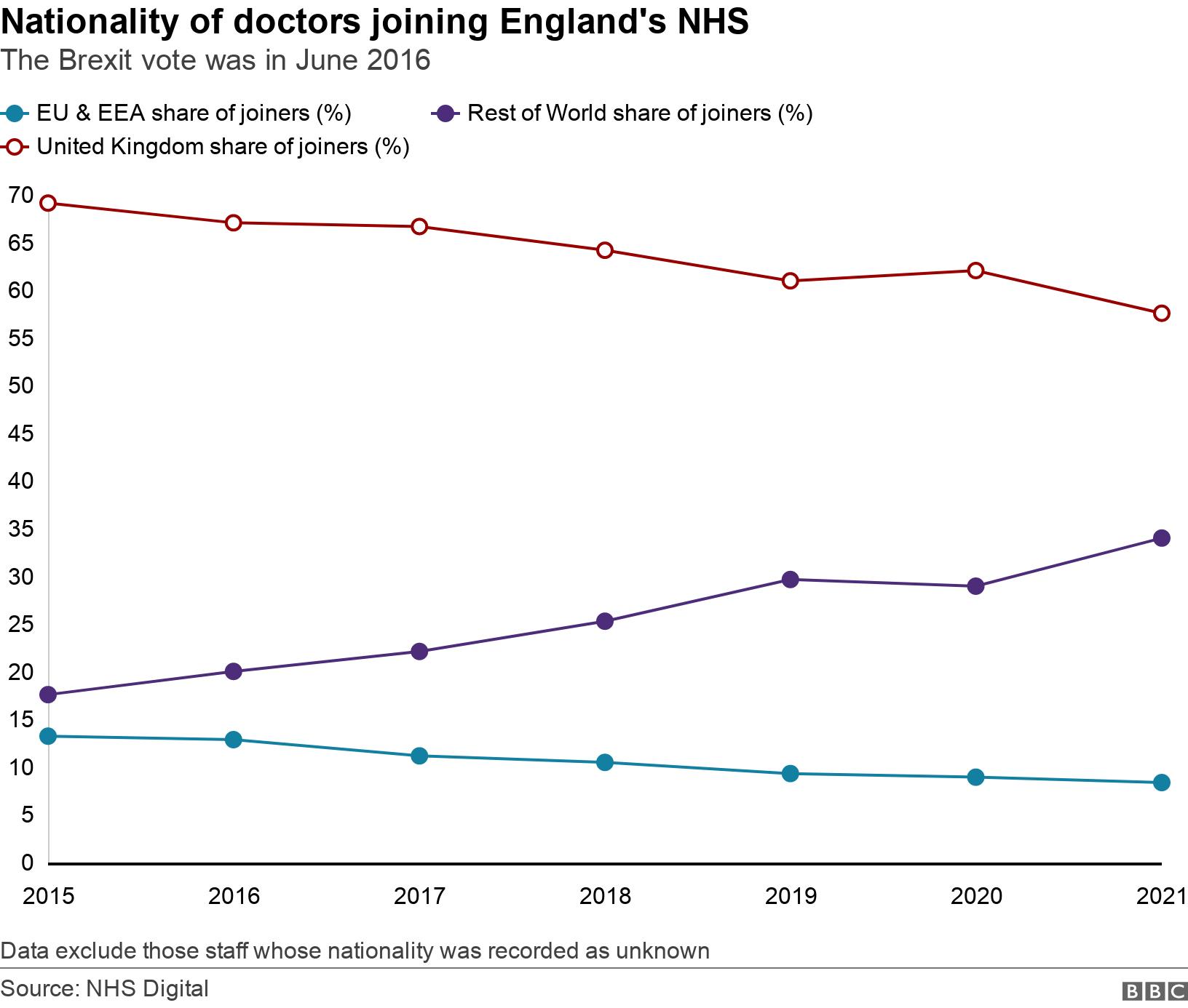 Nationality of doctors joining England's NHS. The Brexit vote was in June 2016. A line chart showing a breakdown of doctors by nationality joining the NHS in England  
in the calendar years 2015-21 Data exclude those staff whose nationality was recorded as unknown.