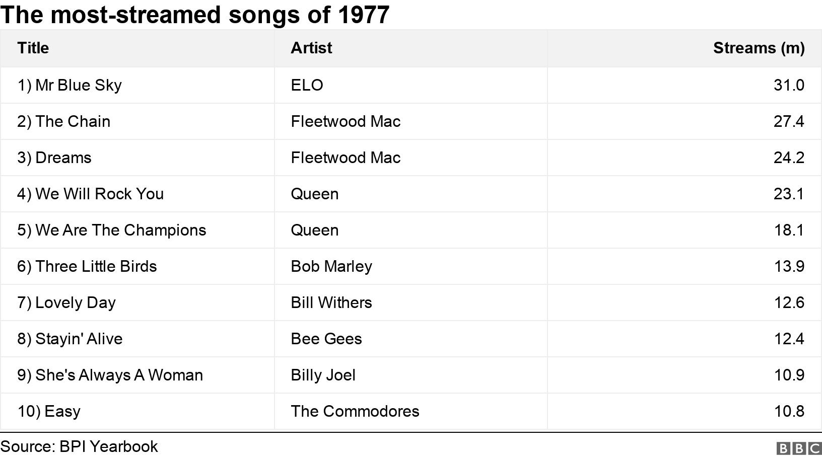 The most-streamed songs of 1977. .  .