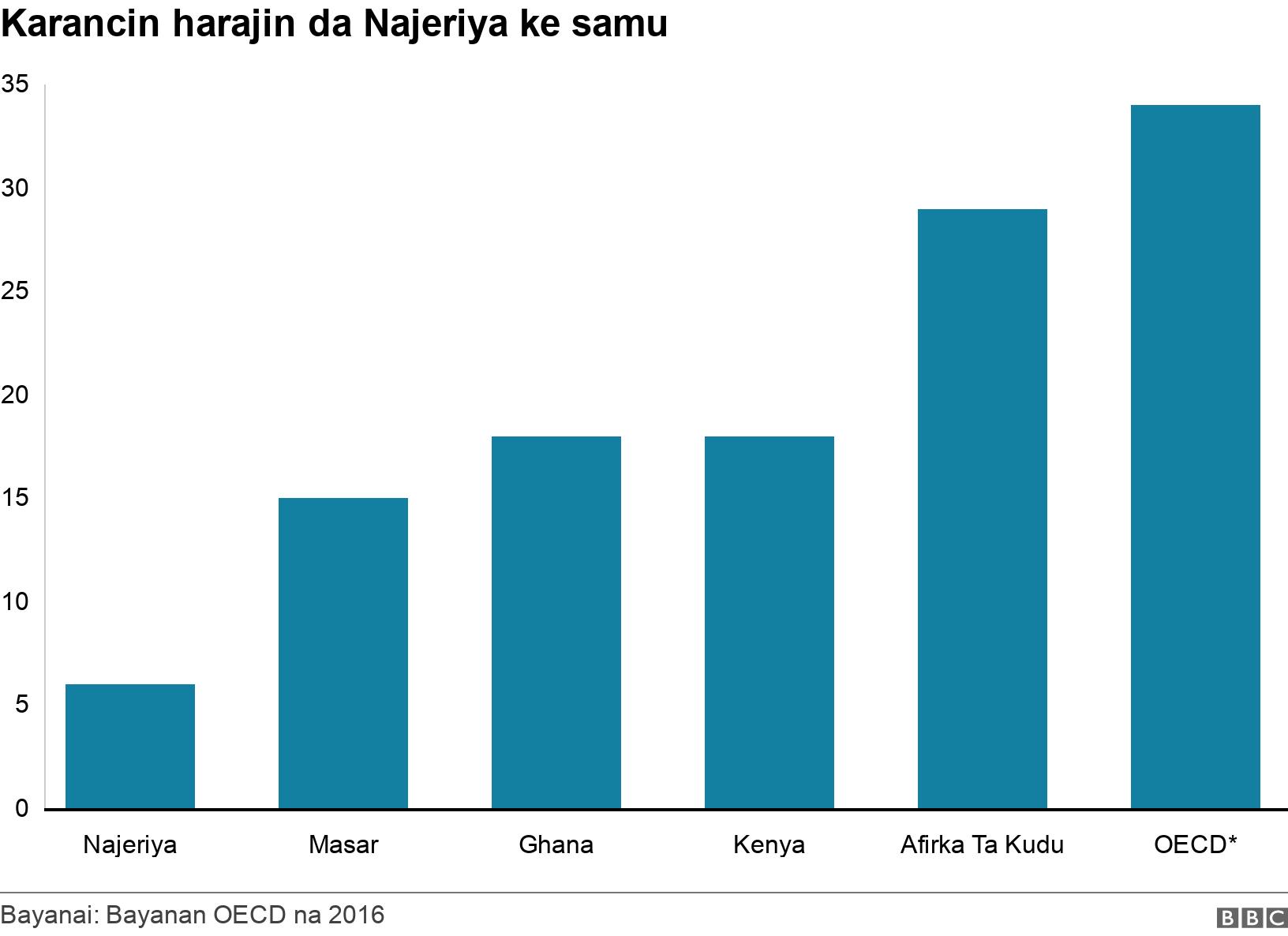 Karancin harajin da Najeriya ke samu . .  .
