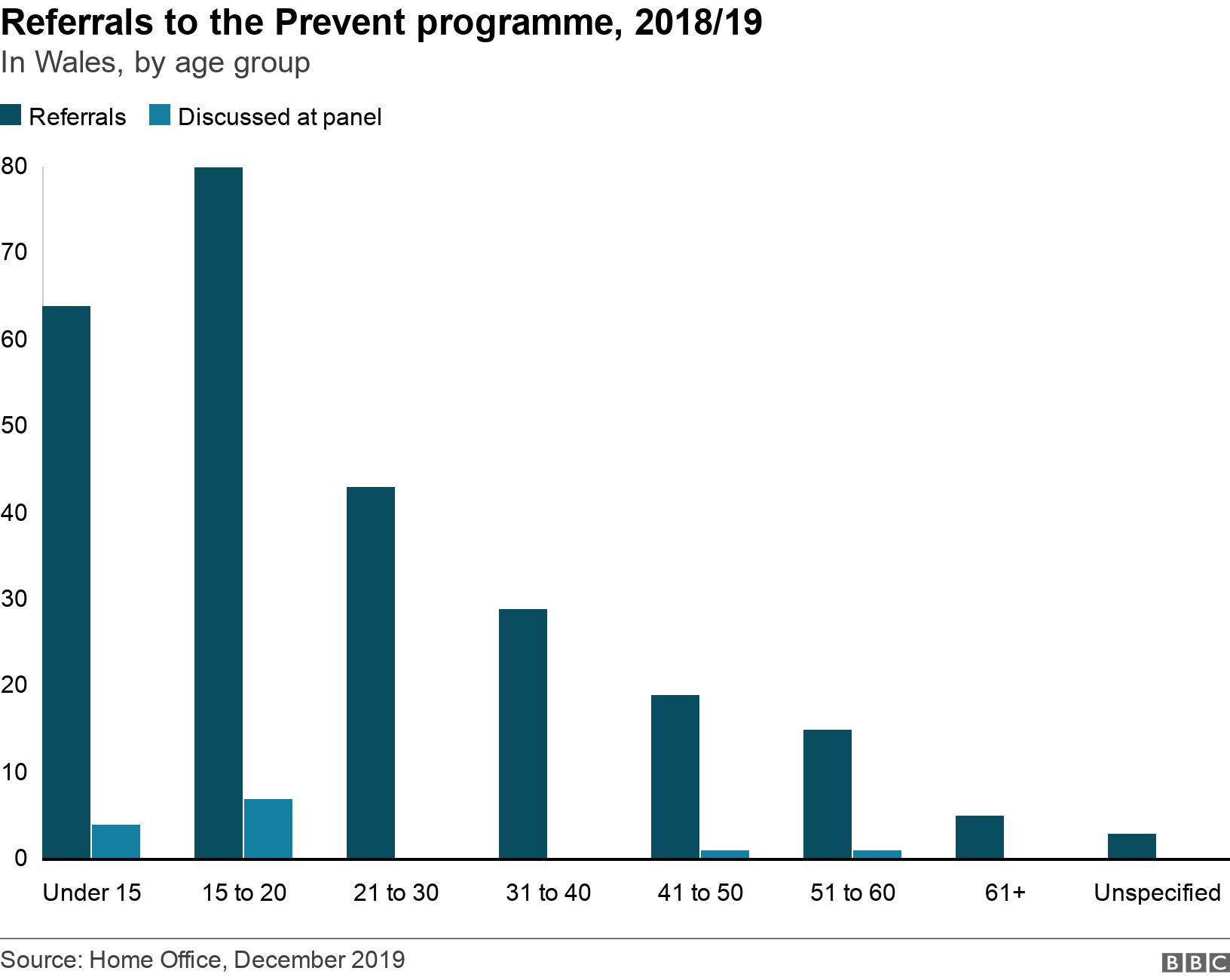 Referrals to the Prevent programme, 2018/19. In Wales, by age group. .
