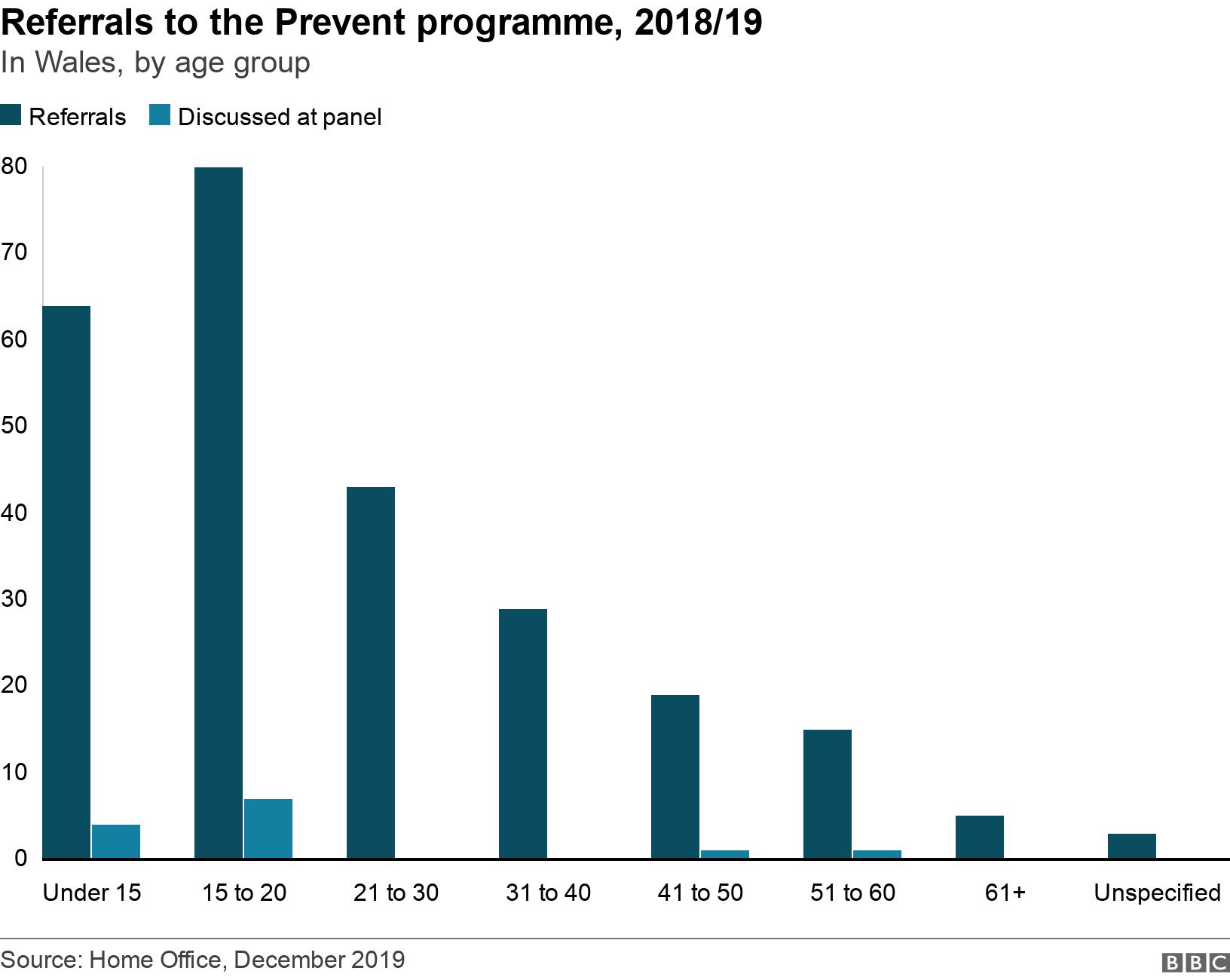 Referrals to the Prevent programme, 2018/19. In Wales, by age group.  .