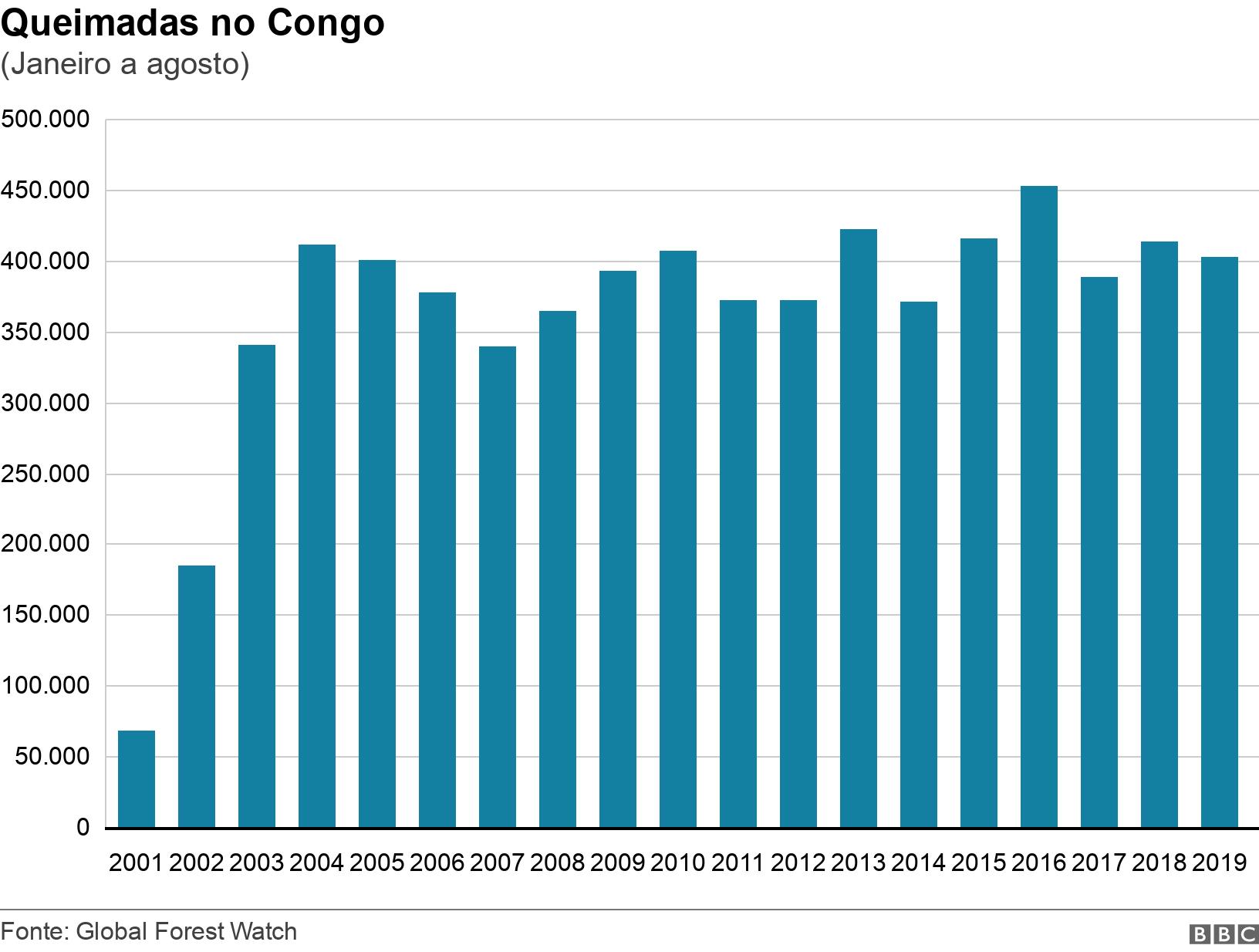 Queimadas no Congo . (Janeiro a agosto).  .
