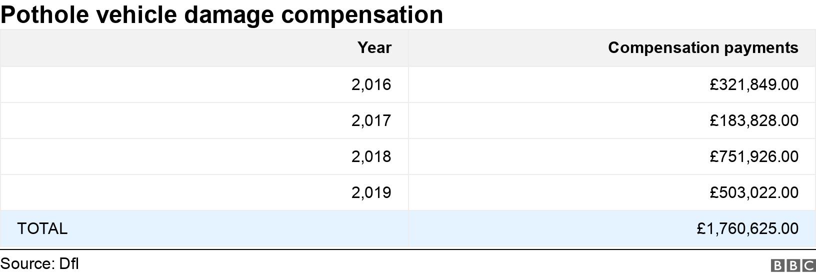 Pothole vehicle damage compensation. .  .