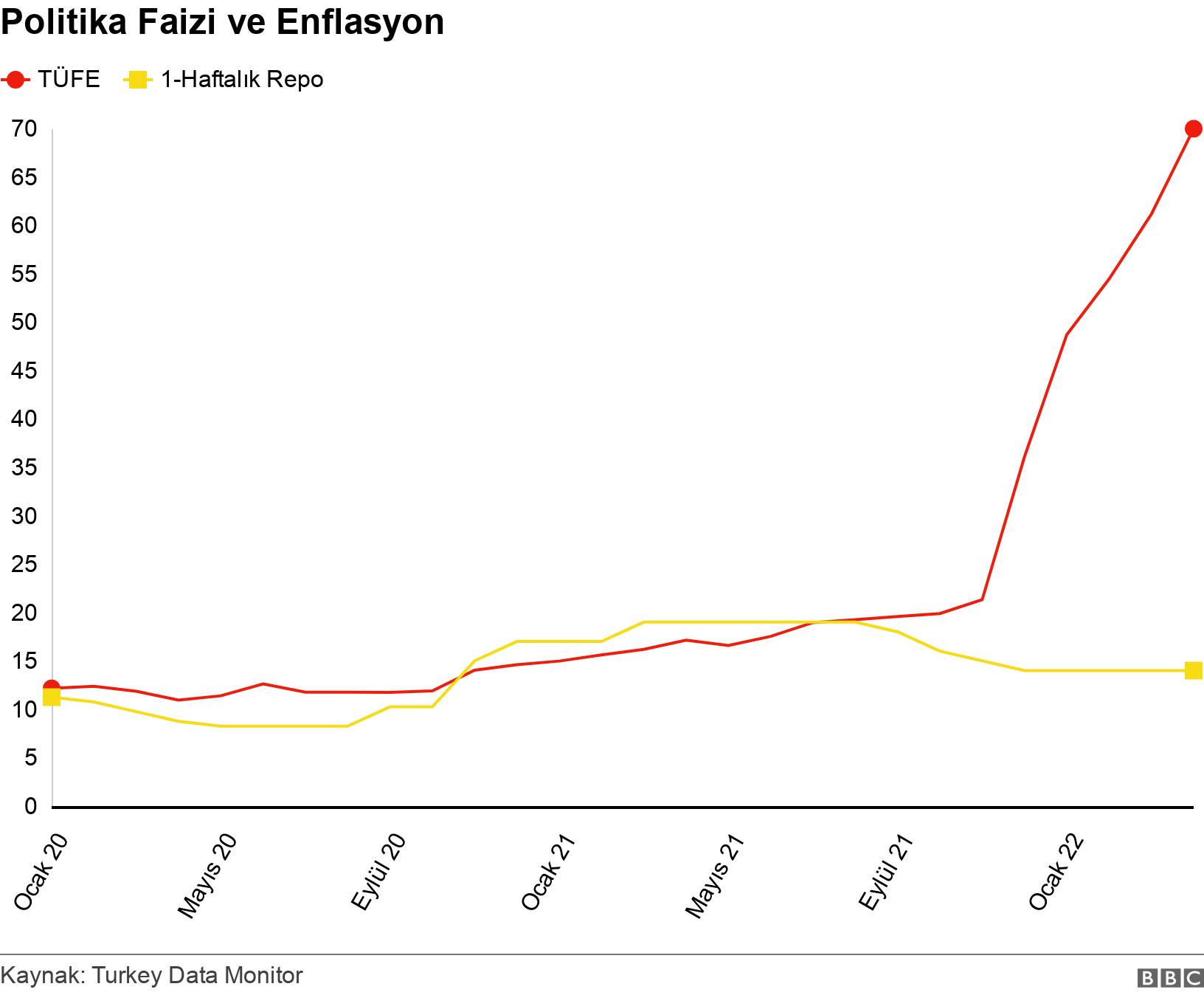 Politika Faizi ve Enflasyon. . .