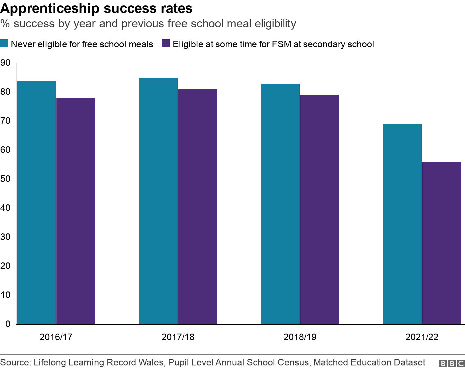Apprenticeship success rates. % success by year and previous free school meal eligibility.  .
