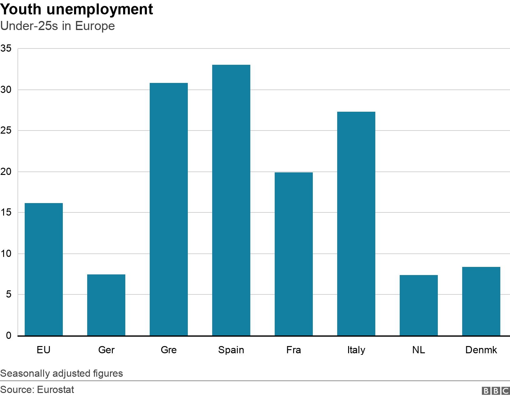 Youth unemployment. Under-25s in Europe. Under-25s unemployment in Europe Seasonally adjusted figures.