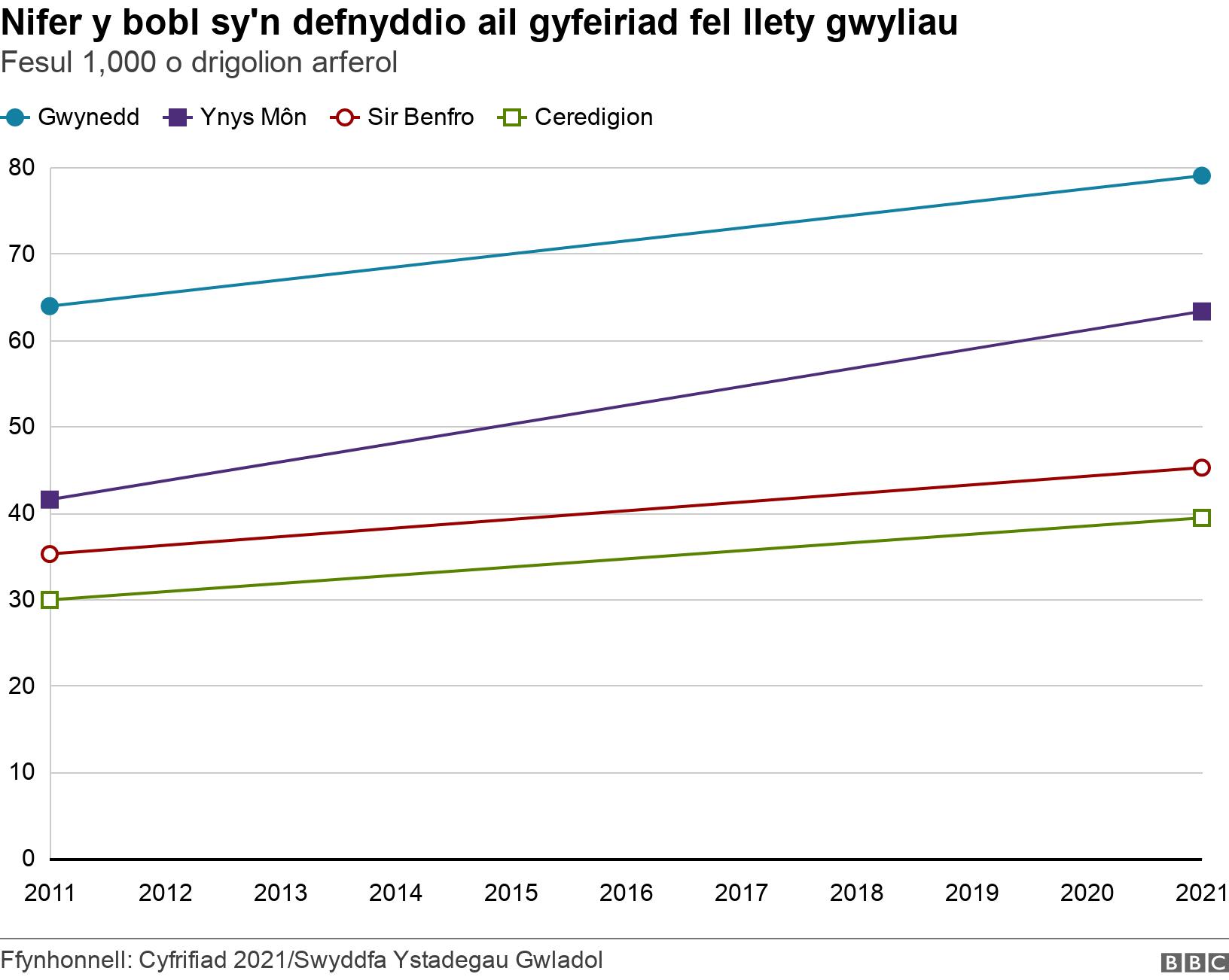 Nifer y bobl sy'n defnyddio ail gyfeiriad fel llety gwyliau. Fesul 1,000 o drigolion arferol.  .