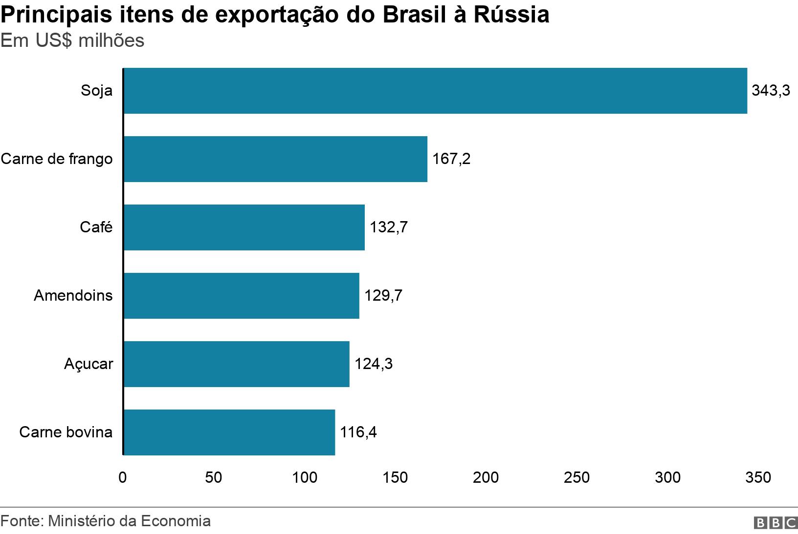 Principais itensapostas esportivas simuladorexportação do Brasil à Rússia. Em US$ milhões.  .