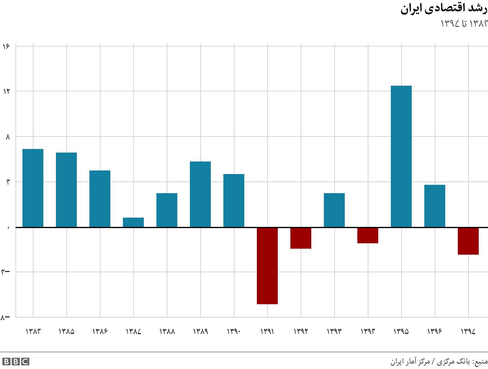 رشد اقتصادی ایران. ۱۳۸۴ تا ۱۳۹۷. .